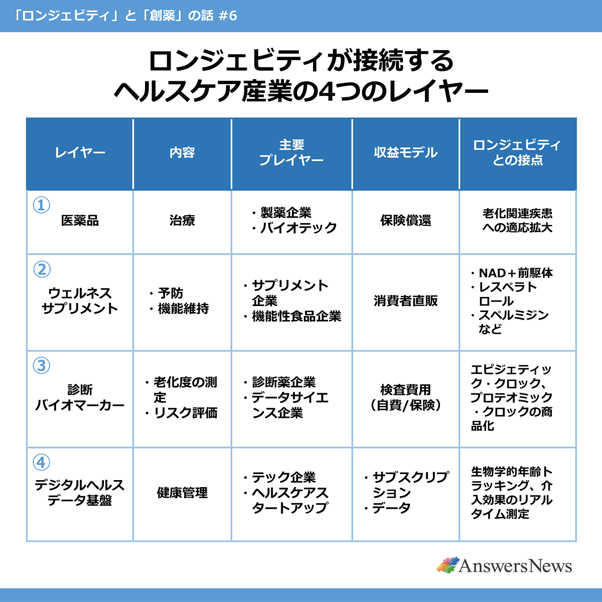 【ロンジェビティが接続するヘルスケア産業の4つのレイヤー】 〈レイヤー／内容／主要プレイヤー／収益モデル／ロンジェビティとの接点〉医薬品／治療／・製薬企業・バイオテック／保険償還／老化関連疾患への適応拡大｜ウェルネスサプリメント／予防・機能維持／・サプリメント企業・機能性食品企業／消費者直販／・NAD+前駆体・レスベラトロール・スペルミジンなど｜診断バイオマーカー／・老化度の測定・リスク評価／・診断薬企業・データサイエンス企業／検査費用(自費/保険)／エピジェネティック・クロック、プロテオミック・クロックの商品化｜デジタルヘルスデータ基盤／健康管理／・テック企業・ヘルスケアスタートアップ／・サブスクリプション・データ／生物学的年齢トラッキング、介入効果のリアルタイム測定