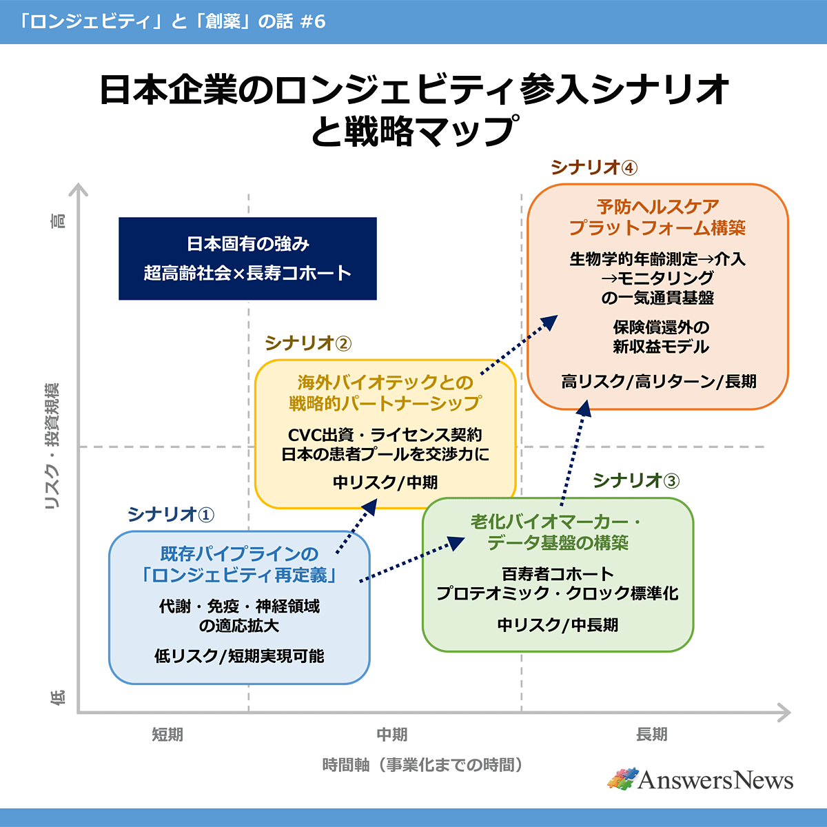 【日本企業のロンジェビティ参入シナリオと戦略マップ】 〈縦軸：リスク・投資規模（低〜高）／横軸：時間軸（事業化までの時間：短期、中期、長期）〉※日本固有の強み：超高齢社会×長寿コホート｜〈シナリオ／時間軸／リスク・投資規模／詳細〉シナリオ(1)既存パイプラインの「ロンジェビティ再定義」／短期実現可能／低リスク／代謝・免疫・神経領域の適応拡大｜シナリオ(2)海外バイオテックとの戦略的パートナーシップ／中期／中リスク／CVC出資・ライセンス契約、日本の患者プールを交渉力に｜シナリオ(3)老化バイオメーカー・データ基盤の構築／中長期／中リスク／百寿者コホート、プロテオミック・クロック標準化｜シナリオ(4)予防ヘルスケアプラットフォーム構築／長期／高リスク高リターン／生物学的年齢測定→介入→モニタリングの一気通貫基盤、保険償還外の新収益モデル