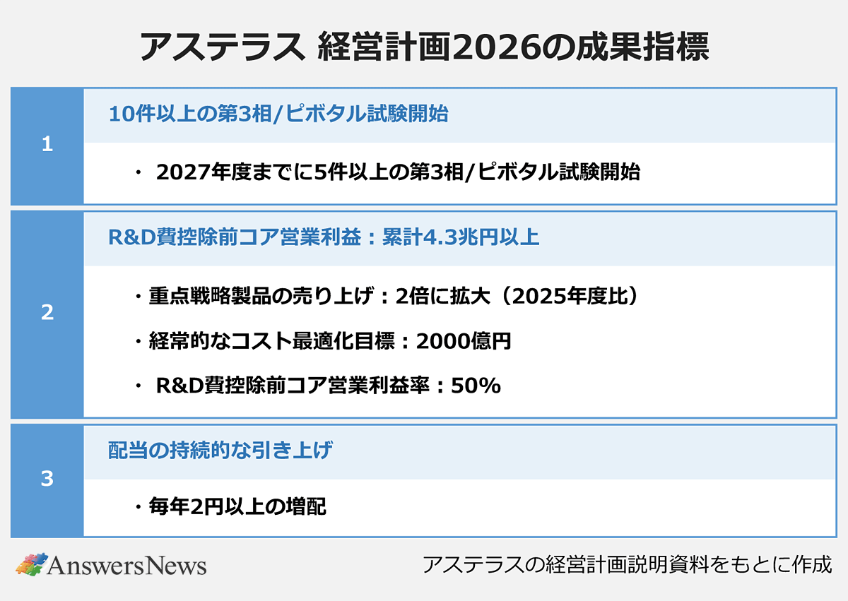 【アステラス 経営計画2026の成果指標】 |1. 10件以上の第3相/ピボタル試験開始/2027年度までに5件以上の第3相/ピボタル試験開始 |2. R&D費控除前コア営業利益:累計4.3兆円以上/重点戦略製品の売り上げ:2倍に拡大(2025年度比)/経常的なコスト最適化目標:2000億円/R&D費控除前コア営業利益率:50% |3. 配当の持続的な引き上げ/毎年2円以上の増配 |※アステラスの経営計画説明資料をもとに作成