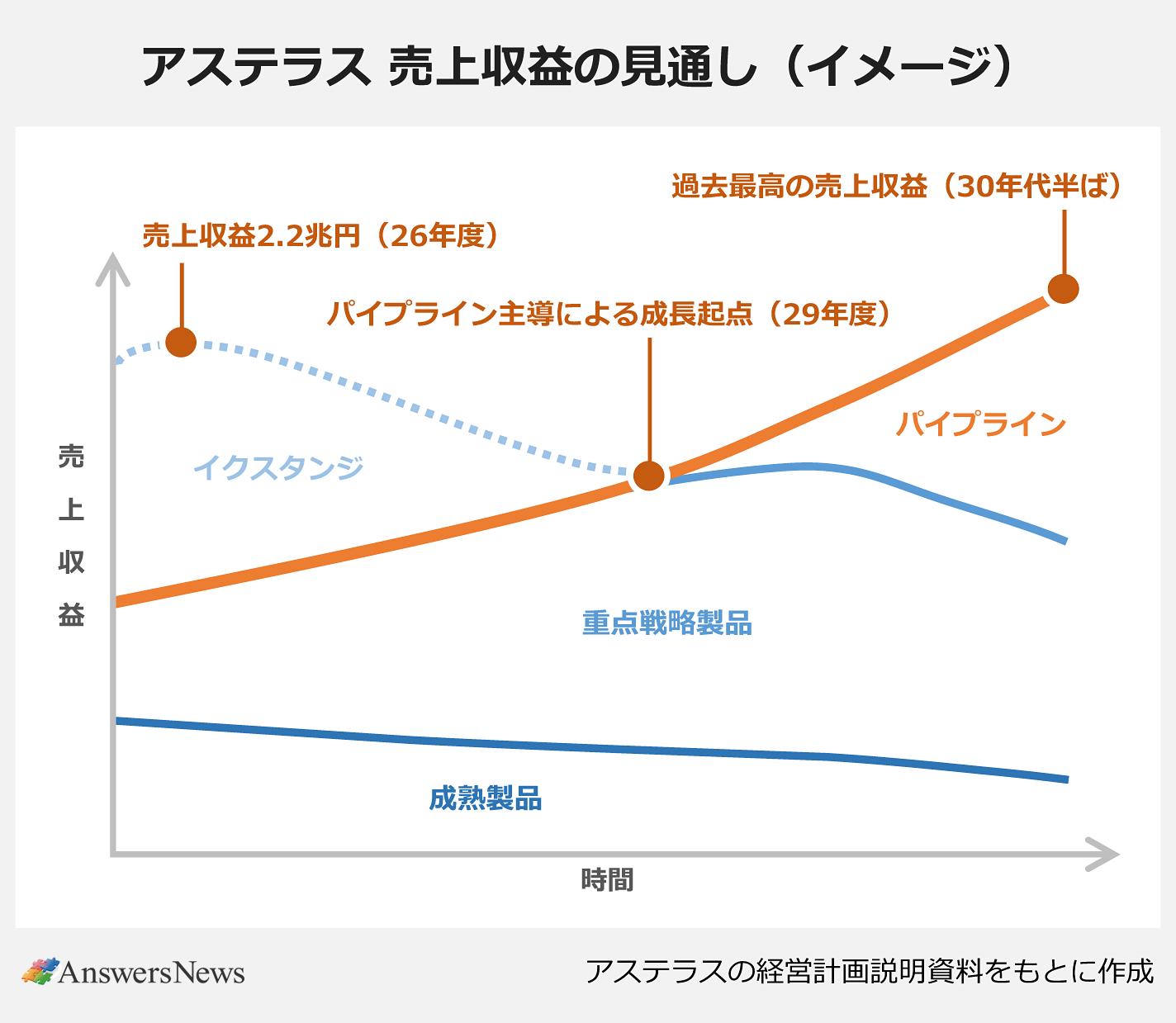 【アステラス 売上収益の見通し(イメージ)】〈対象製品/見通し〉(縦軸:売上収益、横軸:時間)イクスタンジ/26年度(売上収益2.2兆円)をピークに、その後減少していく推移|パイプライン/パイプラオイン手動による成長起点(29年度)/過去最高の売上収益(30年代半ば)|重点戦略製品/29年度付近まで増加し、その後は緩やかに減少する推移|成熟製品/一番下を推移し、期間を通じて緩やかに減少する推移|※アステラスの経営計画説明資料をもとに作成