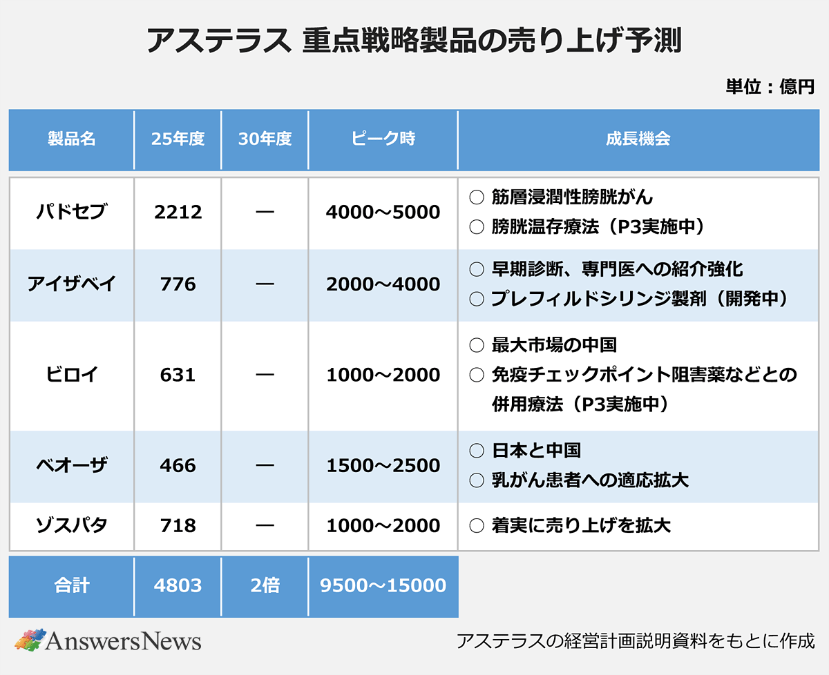 【アステラス 重点戦略製品の売り上げ予測】〈製品名/25年度/30年度/ピーク時/成長機会〉※単位:億円|パドセブ/2212/―/4000~5000/◯ 筋層浸潤性膀胱がん、◯ 膀胱温存療法(P3実施中)|アイザベイ/776/―/2000~4000/◯ 早期診断、専門医への紹介強化、◯ プレフィルドシリンジ製剤(開発中)|ビロイ/631/―/1000~2000/◯ 最大市場の中国、◯ 免疫チェックポイント阻害薬などとの併用療法(P3実施中)|ベオーザ/466/―/1500~2500/◯ 日本と中国、◯ 乳がん患者への適応拡大 |ゾスパタ/718/―/1000~2000/◯ 着実に売り上げを拡大 |合計/4803/2倍/9500~15000/― |※アステラスの経営計画説明資料をもとに作成