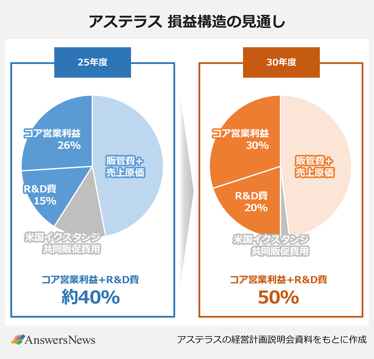 【アステラス 損益構造の見通し】 〈25年度〉コア営業利益:26% /R&D費:15%/米国イクスタンジ共同販促費用 /販管費+売上原価|※コア営業利益+R&D費:約40% |〈30年度〉コア営業利益:30% /R&D費:20% /米国イクスタンジ共同販促費用|販管費+売上原価|※コア営業利益+R&D費:50% |※アステラスの経営計画説明会資料をもとに作成