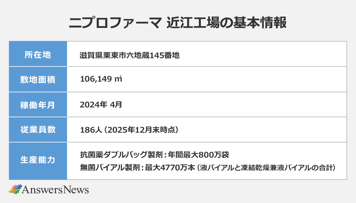 【ニプロファーマ 近江工場の基本情報】所在地／滋賀県栗東市六地蔵145番地｜敷地面積／106,149 m2｜稼働年月／2024年4月｜従業員数／186人 (2025年12月末時点)｜生産能力／抗菌薬ダブルバッグ製剤：年間最大800万袋、無菌バイアル製剤：最大4770万本 (液バイアルと凍結乾燥兼液バイアルの合計)