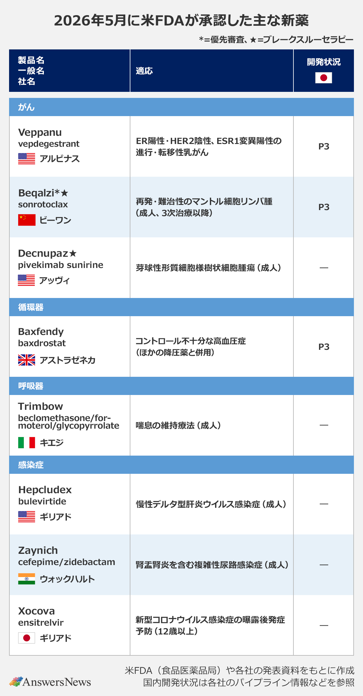 【2026年5月に米FDAが承認した主な新薬】〈製品名（*＝優先審査、★＝ブレークスルーセラピー）／一般名／社名（国）／適応／開発状況（日本）〉 ｜がん ｜Veppanu／vepdegestrant／アルビナス（アメリカ）／ER陽性・HER2陰性、ESR1変異陽性の進行・転移性乳がん／P3 ｜Beqalzi*★／sonrotoclax／ビーワン（中国）／再発・難治性のマントル細胞リンパ腫（成人、3次治療以降）／P3 ｜Decnupaz★／pivekimab sunirine／アッヴィ（アメリカ）／芽球性形質細胞様樹状細胞腫瘍（成人）／― ｜循環器 ｜Baxfendy／baxdrostat／アストラゼネカ（イギリス）／コントロール不十分な高血圧症（ほかの降圧薬と併用）／P3 ｜呼吸器 ｜Trimbow／beclomethasone/formoterol/glycopyrrolate／キエジ（イタリア）／喘息の維持療法（成人）／― ｜感染症 ｜Hepcludex／bulevirtide／ギリアド（アメリカ）／慢性デルタ型肝炎ウイルス感染症（成人）／― ｜Zaynich／cefepime/zidebactam／ウォックハルト（インド）／腎盂腎炎を含む複雑性尿路感染症（成人）／― ｜Xocova／ensitrelvir／ギリアド（日本）／新型コロナウイルス感染症の曝露後発症予防（12歳以上）／― ｜※米FDA（食品医薬品局）や各社の発表資料をもとに作成。国内開発状況は各社のパイプライン情報などを参照