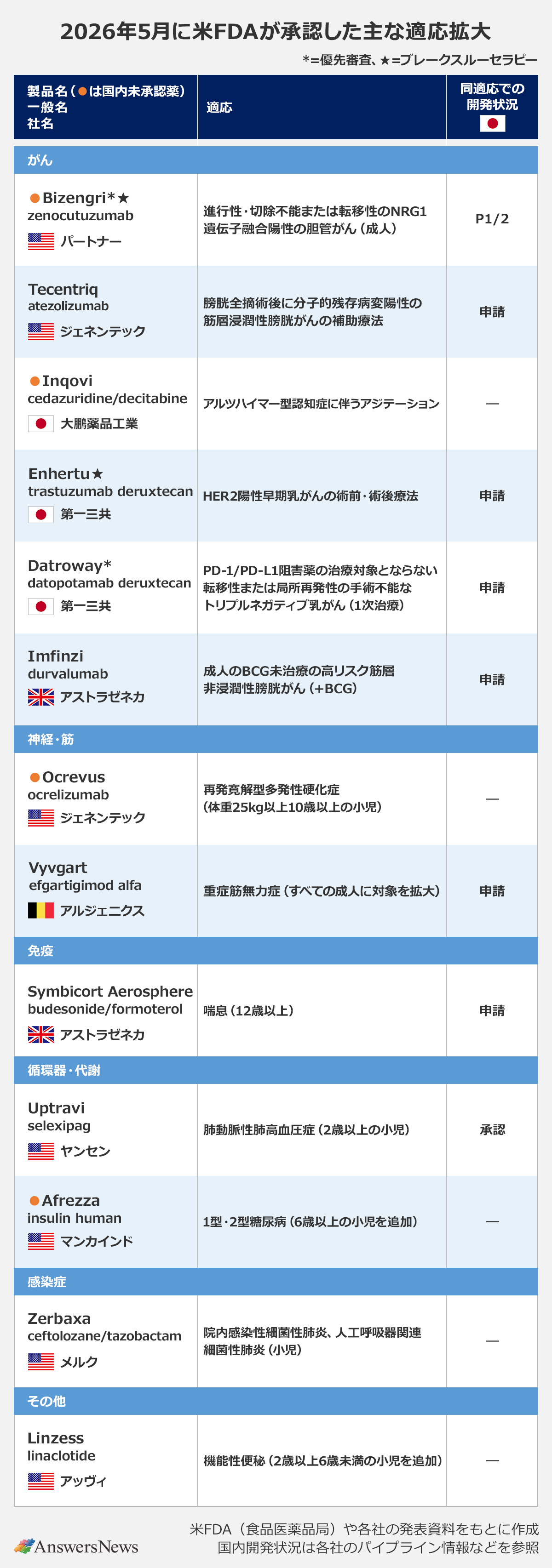 【2026年5月に米FDAが承認した主な適応拡大】〈製品名（●は国内未承認薬、*＝優先審査、★＝ブレークスルーセラピー）／一般名／社名（国）／適応／同適応での開発状況（日本）〉 ｜がん ｜● Bizengri*★／zenocutuzumab／パートナー（アメリカ）／進行性・切除不能または転移性のNRG1遺伝子融合陽性の胆管がん（成人）／P1/2 ｜Tecentriq／atezolizumab／ジェネンテック（アメリカ）／膀胱全摘術後に分子学的残存病変陽性の筋層浸潤性膀胱がんの補助療法／申請 ｜● Inqovi／cedazuridine/decitabine／大鵬薬品工業（日本）／アルツハイマー型認知症に伴うアジテーション／― ｜Enhertu★／trastuzumab deruxtecan／第一三共（日本）／HER2陽性早期乳がんの術前・術後療法／申請 ｜Datroway*／datopotamab deruxtecan／第一三共（日本）／PD-1/PD-L1阻害薬の治療対象とならない転移性または局所再発性の手術不能なトリプルネガティブ乳がん（1次治療）／申請 ｜Imfinzi／durvalumab／アストラゼネカ（イギリス）／成人のBCG未治療の高リスク筋層非浸潤性膀胱がん（＋BCG）／申請 ｜神経・筋 ｜● Ocrevus／ocrelizumab／ジェネンテック（アメリカ）／再発寛解型多発性硬化症（体重25kg以上10歳以上の小児）／― ｜Vyvgart／efgartigimod alfa／アルジェニクス（ベルギー）／重症筋無力症（すべての成人に対象を拡大）／申請 ｜免疫 ｜Symbicort Aerosphere／budesonide/formoterol／アストラゼネカ（イギリス）／喘息（12歳以上）／申請 ｜循環器・代謝 ｜Uptravi／selexipag／ヤンセン（アメリカ）／肺動脈性肺高血圧症（2歳以上の小児）／承認 ｜● Afrezza／insulin human／マンカインド（アメリカ）／1型・2型糖尿病（6歳以上の小児を追加）／― ｜感染症 ｜Zerbaxa／ceftolozane/tazobactam／メルク（アメリカ）／院内感染性細菌性肺炎、人工呼吸器関連細菌性肺炎（小児）／― ｜その他 ｜Linzess／linaclotide／アッヴィ（アメリカ）／機能性便秘（2歳以上6歳未満の小児を追加）／― ｜※米FDA（食品医薬品局）や各社の発表資料をもとに作成。国内開発状況は各社のパイプライン情報などを参照