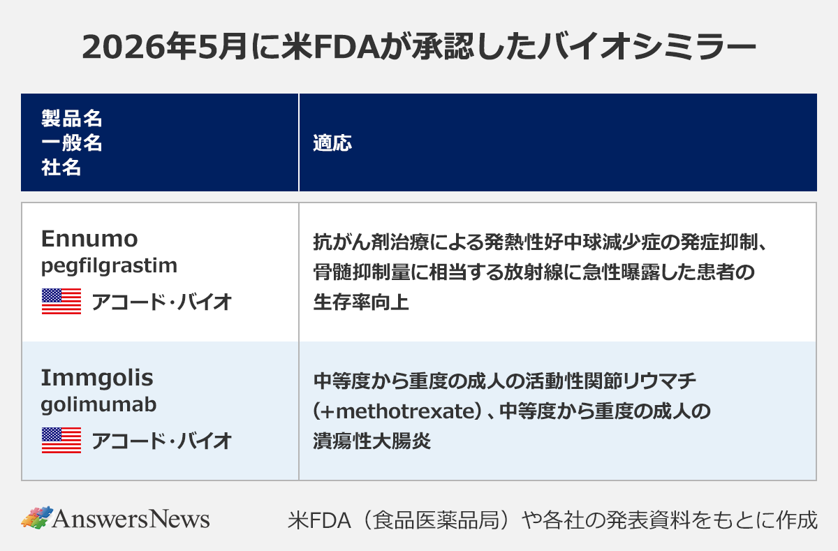 【2026年5月に米FDAが承認したバイオシミラー】〈製品名／一般名／社名（国）／適応〉 ｜Ennumo／pegfilgrastim／アコード・バイオ（アメリカ）／抗がん剤治療による発熱性好中球減少症の発症抑制、骨髄抑制量に相当する放射線に急性曝露した患者の生存率向上 ｜Immgolis／golimumab／アコード・バイオ（アメリカ）／中等度から重度の成人の活動性関節リウマチ（+methotrexate）、中等度から重度の成人の潰瘍性大腸炎 ｜※米FDA（食品医薬品局）や各社の発表資料をもとに作成