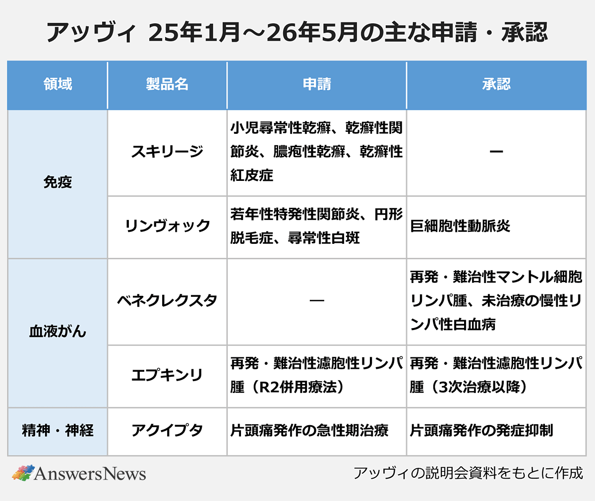 【アッヴィ 25年1月～26年5月の主な申請・承認】〈領域／製品名／申請／承認〉免疫／スキリージ／小児尋常性乾癬、乾癬性関節炎、膿疱性乾癬、乾癬性紅皮症／-｜免疫／リンヴォック／若年性特発性関節炎、円形脱毛症、尋常性白斑／巨細胞性動脈炎｜血液がん／ベネクレクスタ／-／再発・難治性マントル細胞リンパ腫、未治療の慢性リンパ性白白血病｜血液がん／エプキンリ／再発・難治性濾胞性リンパ腫（R2併用療法）／再発・難治性濾胞性リンパ腫（3次治療以降）｜精神・神経／アクイプタ／片頭痛発作の急性期治療／片頭痛発作の発症抑制｜※アッヴィの説明会資料をもとに作成