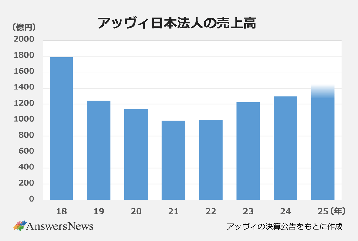 【アッヴィ 日本法人の売上高】〈年度（年）／売上高（億円）〉18／1787｜19／1245｜20／1137｜21／989.99｜22／1001.36｜23／1225.68｜24／1296.83｜25／1450｜※アッヴィの決算公告をもとに作成