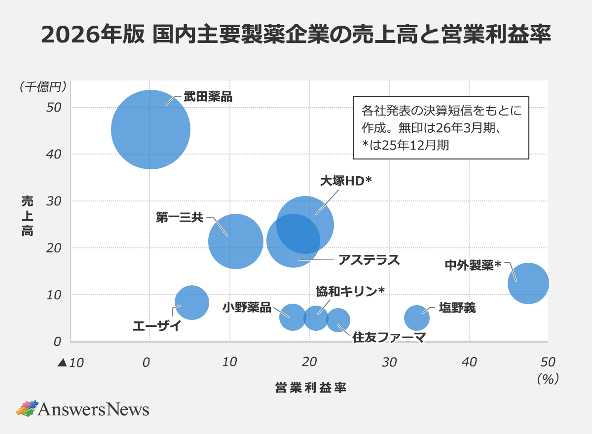 【2026年版 国内主要製薬企業の売上高と営業利益率】〈企業名／売上高（千億円）／営業利益率〉武田薬品／約45／約0.1％｜大塚HD*／約25／約19%｜アステラス／約21／約18%｜第一三共／約21／約11%｜中外製薬*／約13／約48%｜エーザイ／約8｜約5%｜小野薬品／約5／約18%｜協和キリン*／約5／約21%｜住友ファーマ／約5／約24%｜塩野義／約5／約33%｜※各社発表の決算短信をもとに作成。 ※無印は26年3月期、*は25年12月期。
