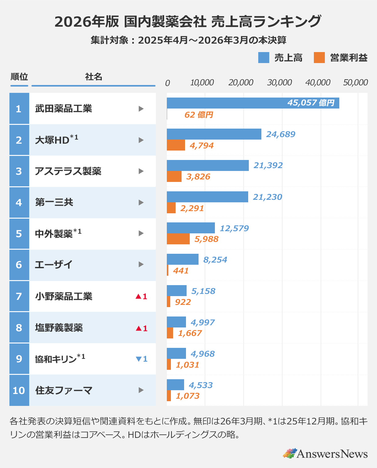 2026年版】国内製薬会社ランキング―売り上げトップ武田は4.5兆円…2位は