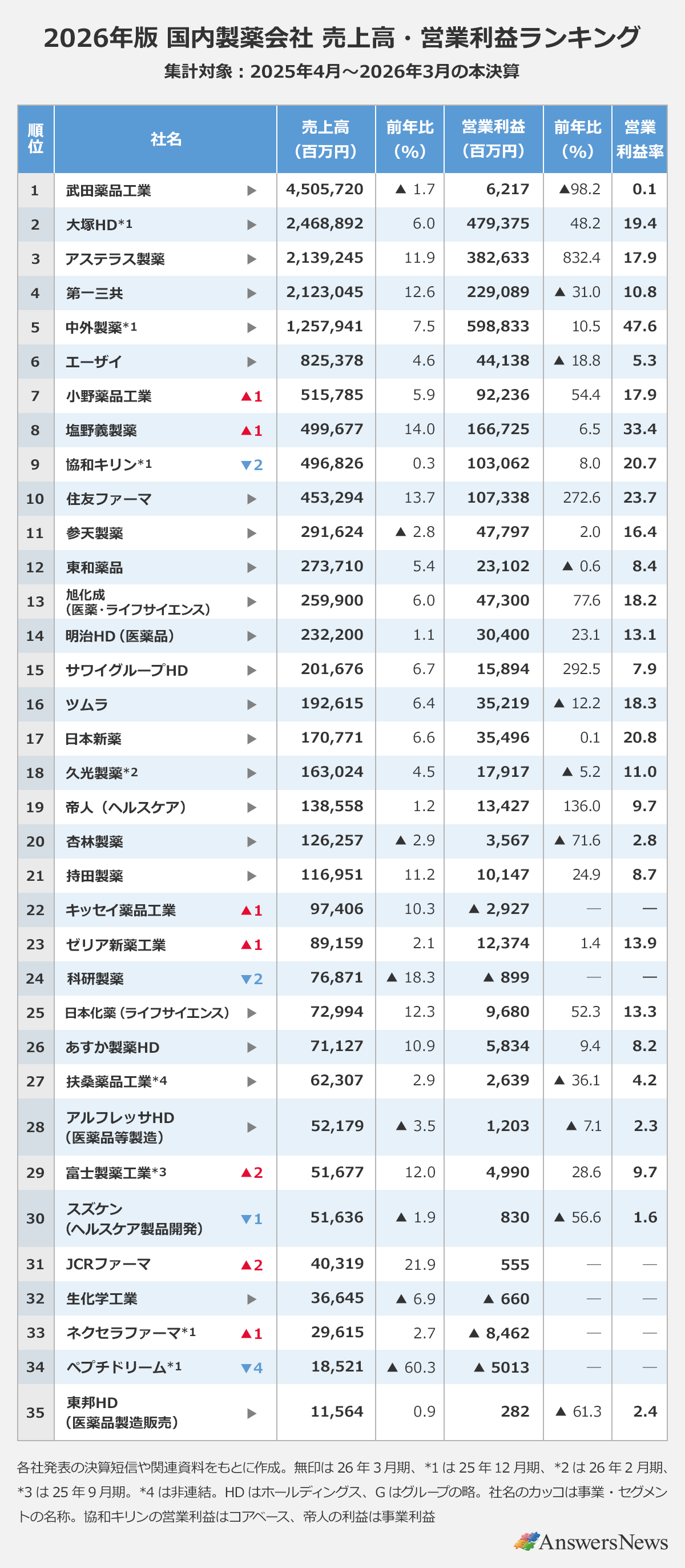 【2026年版 国内製薬会社 売上高・営業利益ランキング】 〈順位／社名／売上高（百万円）／前年比（％）／営業利益（百万円）／前年比（％）／営業利益率〉※集計対象：2025年4月～2026年3月の本決算｜1位／武田薬品工業／4,505,720／▲1.7%／6,217／▲98.2%／0.1%｜2位／大塚HD*1／2,468,892／6.0%／479,375／48.2%／19.4%｜3位／アステラス製薬／2,139,245／11.9%／382,633／832.4%／17.9%｜4位／第一三共／2,123,045／12.6%／229,089／▲31.0%／10.8%｜5位／中外製薬*1／1,257,941／7.5%／598,833／10.5%／47.6%｜6位／エーザイ／825,378／4.6%／44,138／▲18.8%／5.3%｜7位／小野薬品工業（▲1）／515,785／5.9%／92,236／54.4%／17.9%｜8位／塩野義製薬（▲1）／499,677／14.0%／166,725／6.5%／33.4%｜9位／協和キリン*1（▼2）／496,826／0.3%／103,062／8.0%／20.7%｜10位／住友ファーマ／453,294／ 13.7%／107,338／272.6%／23.7%｜11位／参天製薬／291,624／▲2.8%／47,797／2.0%／16.4%｜12位／東和薬品／273,710／5.4%／23,102／▲0.6%／8.4%｜13位／旭化成（医薬・ライフサイエンス）／259,900／6.0%／47,300／77.6%／18.2%｜14位／明治HD（医薬品）／232,200／1.1%／30,400／23.1%／13.1%｜15位／サワイグループHD／201,676／6.7%／15,894／292.5%／7.9%｜16位／ツムラ／192,615／6.4%／35,219／ ▲12.2%／18.3%｜17位／日本新薬／170,771／6.6%／35,496／0.1%／20.8%｜18位／久光製薬*2／163,024／4.5%／17,917／▲5.2%／11.0%｜19位／帝人（ヘルスケア）／138,558／1.2%／13,427／136.0%／9.7%｜20位／杏林製薬／126,257／▲2.9%／3,567／▲71.6%／2.8%｜21位／持田製薬／116,951／11.2%／10,147／24.9%／8.7%｜22位／キッセイ薬品工業（▲1）／97,406／10.3%／▲2,927／—／—｜23位／ゼリア新薬工業（▲1）／89,159／ 2.1%／12,374／1.4%／13.9%｜24位／科研製薬（▼2）／76,871／▲18.3%／▲899／—／—｜25位／日本化薬（ライフサイエンス）／72,994／12.3%／9,680／52.3%／13.3%｜26位／あすか製薬HD／71,127／10.9%／5,834／9.4%／8.2%｜27位／扶桑薬品工業*4／2,307／2.9%／2,639／▲36.1%／4.2%｜28位／アルフレッサHD（医薬品等製造）／52,179／▲3.5%／1,203／▲7.1%／2.3%｜29位／富士製薬工業*3（▲2）／51,677／12.0%／4,990／ 28.6%／9.7%｜30位／スズケン（ヘルスケア製品開発）（▼1）／51,636／ ▲1.9%／830／▲56.6%／1.6%｜31位／JCRファーマ（▲2）／40,319／21.9%／555／—／—｜32位／生化学工業／36,645／▲6.9%／▲660／—／—｜33位／ネクセラファーマ*1（▲1）／29,615／2.7%／▲8,462／—／—｜34位／ペプチドリーム*1（▼4）／18,521／ ▲60.3%／▲5,013／—／—｜35位／東邦HD（医薬品製造販売）／11,564／0.9%／282／ ▲61.3%／2.4%｜※各社発表の決算短信や関連資料をもとに作成。 ※無印は26年3月期、*1は25年12月期、*2は26年2月期、*3は25年9月期。 ※*4は非連結。 ※HDはホールディングス、Gはグループの略。 ※社名のカッコは事業・セグメントの名称。 ※協和キリンの営業利益はコアベース、帝人の利益は事業利益。