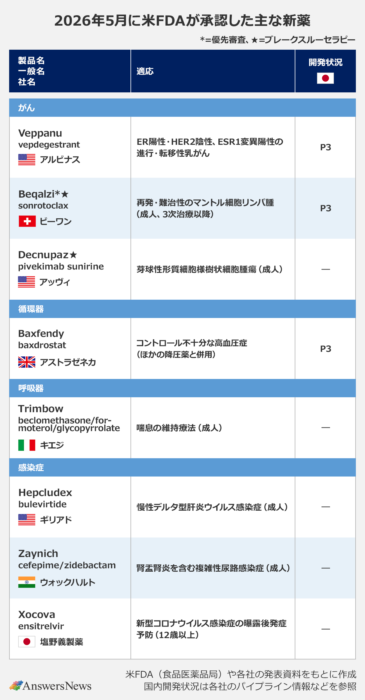 米国初のPROTAC「Veppanu」や新規降圧薬「Baxfendy」など承認―2026年5