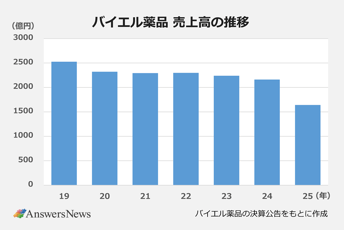 【バイエル薬品 売上高の推移】〈年／売上高（億円）〉 ｜19年／2,525 ｜20年／2,320 ｜21年／2292.95 ｜22年／2296.48 ｜23年／2238.77 ｜24年／2159.96 ｜25年／1640.2 ｜※バイエル薬品の決算公告をもとに作成