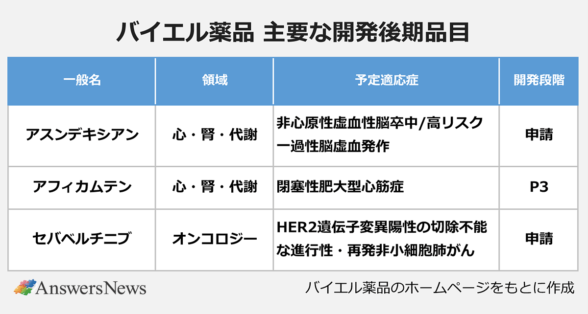 【バイエル薬品 主要な開発後期品目】〈一般名／領域／予定適応症／開発段階〉 ｜アスンデキシアン／心・腎・代謝／非心原性虚血性脳卒中/高リスク一過性脳虚血発作／申請 ｜アフィカムテン／心・腎・代謝／閉塞性肥大型心筋症／P3 ｜セバベルチニブ／オンコロジー／HER2遺伝子変異陽性の切除不能な進行性・再発非小細胞肺がん／申請 ｜※バイエル薬品のホームページをもとに作成