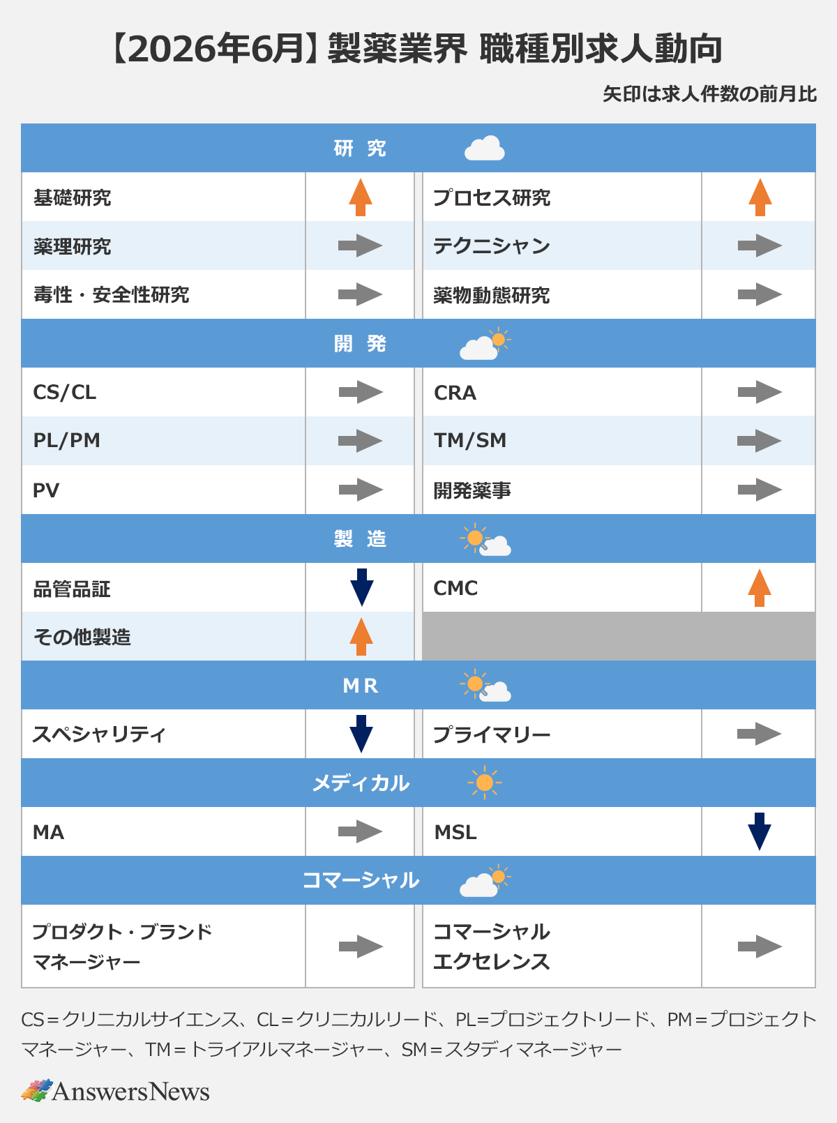 【【2026年6月】製薬業界 職種別求人動向】 〈分野／職種／求人件数の前月比〉研究／基礎研究／増加｜ 研究／プロセス研究／増加｜ 研究／薬理研究／横ばい｜ 研究／テクニシャン／横ばい｜ 研究／毒性・安全性研究／横ばい｜ 研究／薬物動態研究／横ばい｜ 開発／CS・CL／横ばい｜ 開発／CRA／横ばい｜ 開発／PL・PM／横ばい｜ 開発／TM・SM／横ばい｜ 開発／PV／横ばい｜ 開発／開発薬事／横ばい｜ 製造／品管品証／減少｜ 製造／CMC／増加｜ 製造／その他製造／増加｜ MR／スペシャリティ／減少｜ MR／プライマリー／横ばい｜メディカル／MA／横ばい｜ メディカル／MSL／減少｜ コマーシャル／プロダクト・ブランドマネージャー／横ばい｜ コマーシャル／コマーシャルエクセレンス／横ばい｜※CS=クリニカルサイエンス、CL=クリニカルリード、PL=プロジェクトリード、PM=プロジェクトマネージャー、TM=トライアルマネージャー、SM=スタディマネージャー