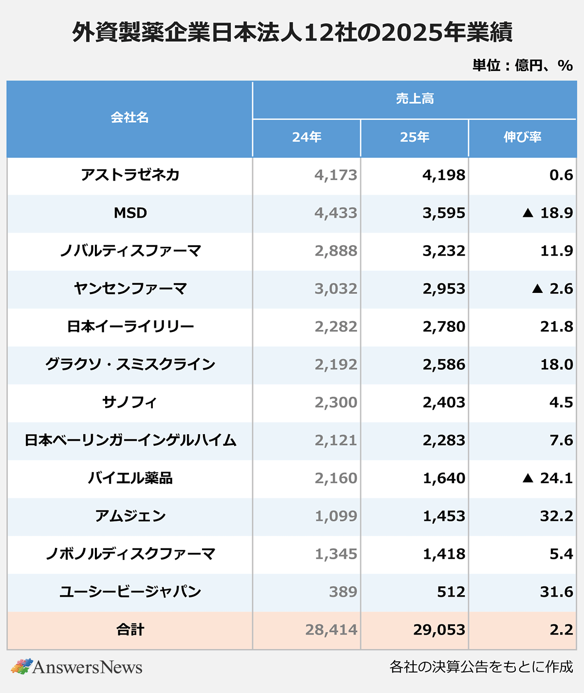 【外資製薬企業日本法人12社の2025年業績】単位:億円、%｜〈会社名／売上高24年／売上高25年／伸び率〉アストラゼネカ／4,173／4,198／0.6｜MSD／4,433／3,595／▲18.9｜ノバルティスファーマ／2,888／3,232／11.9｜ヤンセンファーマ／3,032／2,953／▲2.6｜日本イーライリリー／2,282／2,780／21.8｜グラクソ・スミスクライン／2,192／2,586／18.0｜サノフィ／2,300／2,403／4.5｜日本ベーリンガーインゲルハイム／2,121／2,283／7.6｜バイエル薬品／2,160／1,640／▲24.1｜アムジェン／1,099／1,453／32.2｜ノボノルディスクファーマ／1,345／1,418／5.4｜ユーシービージャパン／389／512／31.6｜合計／28,414／29,053／2.2｜※各社の決算公告をもとに作成