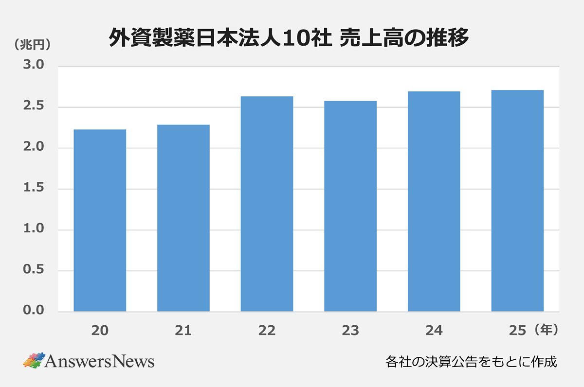 【外資製薬日本法人10社 売上高の推移】〈年／売上高（兆円）〉20／2.2283｜21／2.285376｜22／2.630949｜23／2.576178｜24／2.692554｜25／2.708762｜※各社の決算公告をもとに作成