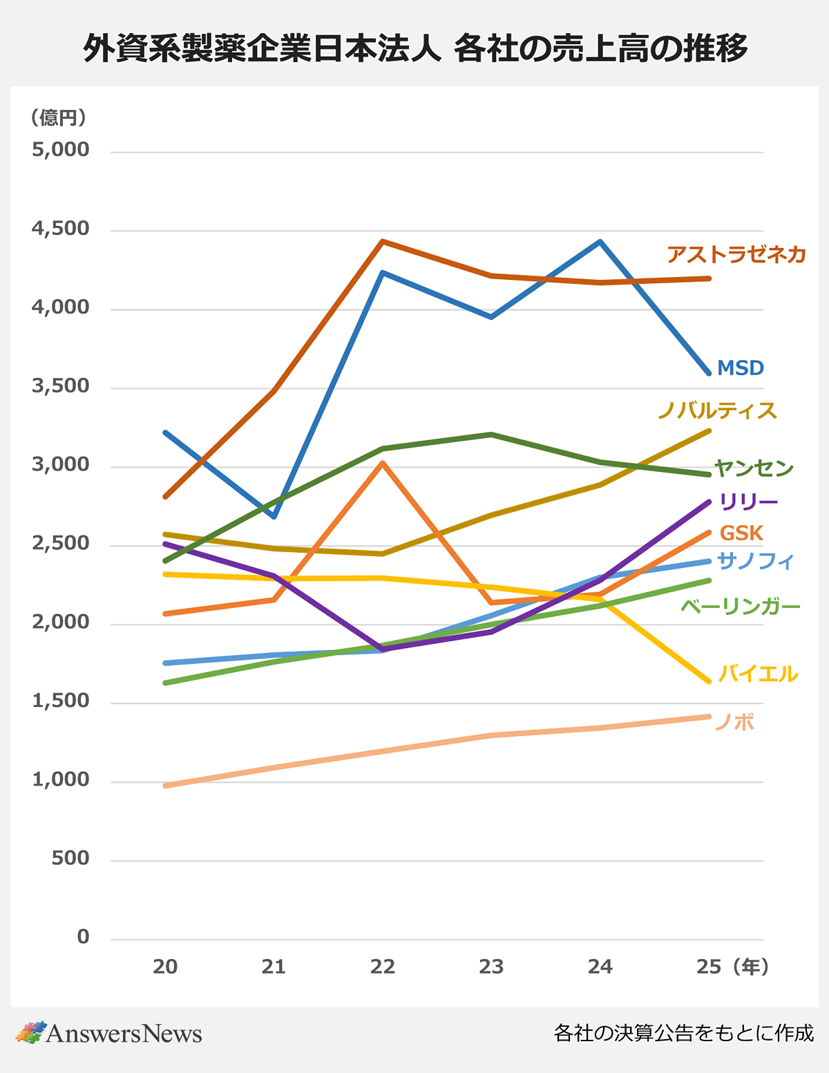 【外資系製薬企業日本法人 各社の売上高の推移】（単位:億円）〈年／MSD／ノバルティス／サノフィ／GSK／AZ／バイエル／日本BI／日本リリー／ヤンセン／ノボ〉19／3,475／2,646／1,818／2,235／2,796／2,525／1,532／2,532／2,124／885｜20／3,220／2,574／1,757／2,070／2,814／2,320／1,630／2,513／2,407／978｜21／2686.91／2483.72／1807／2157.6／3483.43／2292.95／1763.95／2308.66／2777.52／1092.02｜22／4235.86／2451.31／1837／3026.93／4434.91／2296.48／1868／1845.65／3117.42／1195.93｜23／3952.77／2695.04／2058／2140.3／4215／2238.77／2001.59／1954.27／3208.4／1297.64｜24／4432.92／2888.34／2300／2192.18／4172.5／2159.96／2120.88／2281.87／3031.9／1344.99｜25／3595.26／3232.4／2403／2585.52／4197.82／1,640／2282.37／2780.46／2952.87／1417.92｜※各社の決算公告をもとに作成