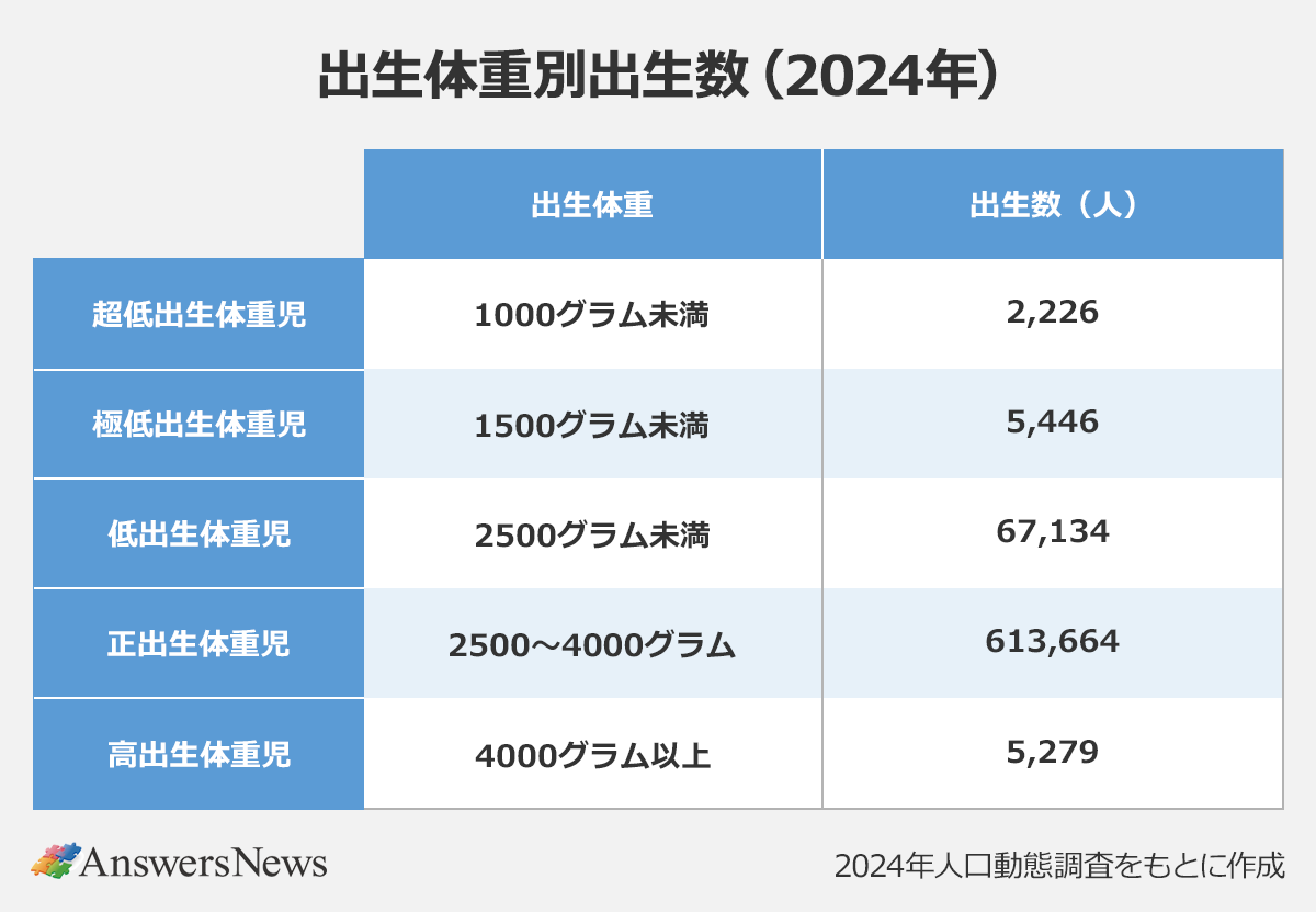 【出生体重別出生数(2024年)】｜〈区分／出生体重／出生数(人)〉超低出生体重児／1000グラム未満／2,226｜極低出生体重児／1500グラム未満／5,446｜低出生体重児／2500グラム未満／67,134｜正出生体重児／2500~4000グラム／613,664｜高出生体重児／4000グラム以上／5,279｜※2024年人口動態調査をもとに作成