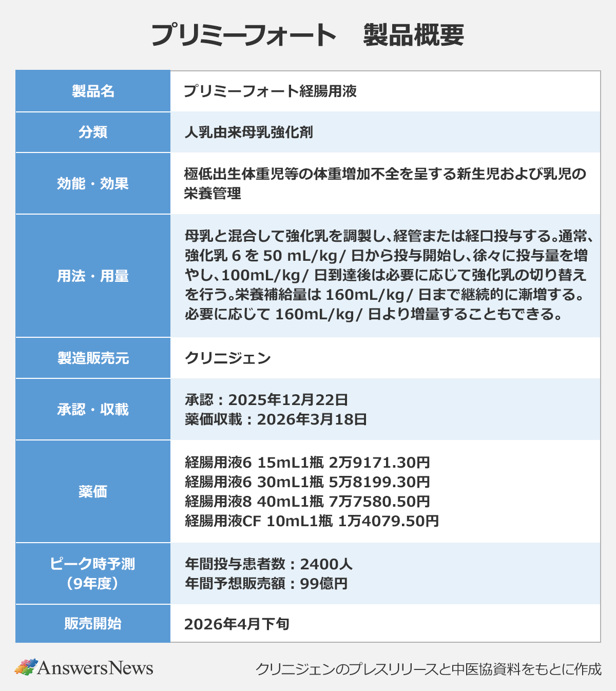 【プリミーフォート 製品概要】｜〈項目／内容〉製品名／プリミーフォート経腸用液｜分類／人乳由来母乳強化剤｜効能・効果／極低出生体重児等の体重増加不全を呈する新生児および乳児の栄養管理｜用法・用量／母乳と混合して強化乳を調製し、経管または経口投与する。通常、強化乳6を50mL/kg/日から投与開始し、徐々に投与量を増やし、100mL/kg/日到達後は必要に応じて強化乳の切り替えを行う。栄養補給量は160mL/kg/日まで継続的に漸増する。必要に応じて160mL/kg/日より増量することもできる。｜製造販売元／クリニジェン｜承認・収載／承認:2025年12月22日、薬価収載:2026年3月18日｜薬価／経腸用液6 15mL1瓶 2万9171.30円、経腸用液6 30mL1瓶 5万8199.30円、経腸用液8 40mL1瓶 7万7580.50円、経腸用液CF 10mL1瓶 1万4079.50円｜ピーク時予測(9年度)／年間投与患者数:2400人、年間予想販売額:99億円｜販売開始／2026年4月下旬｜※クリニジェンのプレスリリースと中医協資料をもとに作成