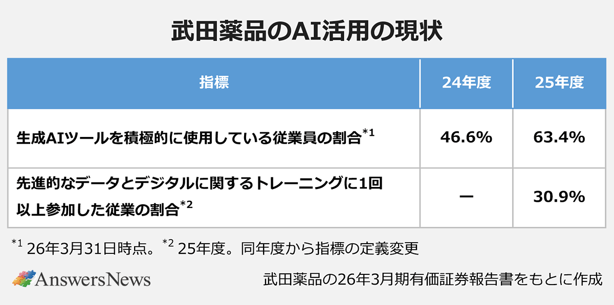 【武田薬品のAI活用の現状】｜〈指標／24年度／25年度〉生成AIツールを積極的に使用している従業員の割合1／46.6%／63.4%｜先進的なデータとデジタルに関するトレーニングに1回以上参加した従業の割合2／ー／30.9%｜※*1 26年3月31日時点。*2 25年度。同年度から指標の定義変更。武田薬品の26年3月期有価証券報告書をもとに作成