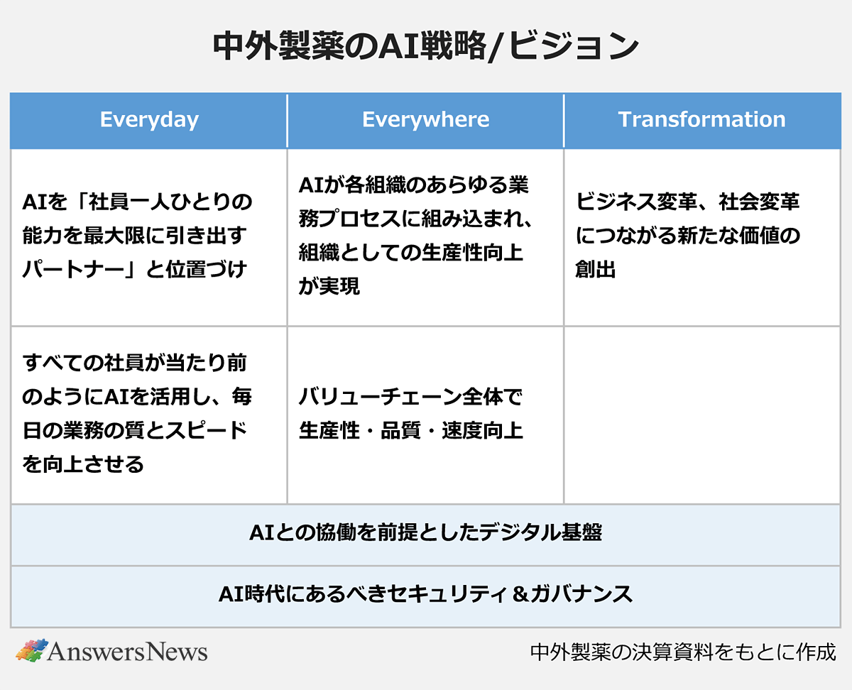 【中外製薬のAI戦略/ビジョン】｜〈項目／内容〉Everyday／AIを「社員一人ひとりの能力を最大限に引き出すパートナー」と位置づけ。すべての社員が当たり前のようにAIを活用し、毎日の業務の質とスピードを向上させる｜Everywhere／AIが各組織のあらゆる業務プロセスに組み込まれ、組織としての生産性向上が実現。バリューチェーン全体で生産性・品質・速度向上｜Transformation／ビジネス変革、社会変革につながる新たな価値の創出｜共通基盤／AIとの協働を前提としたデジタル基盤、AI時代にあるべきセキュリティ&ガバナンス｜※中外製薬の決算資料をもとに作成