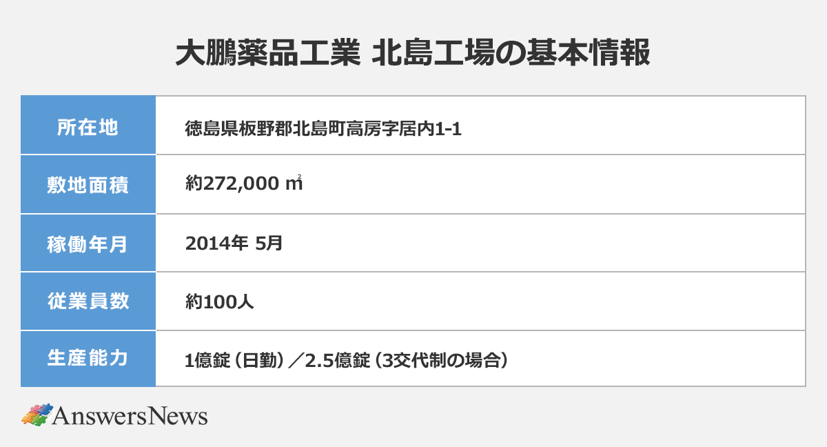 【大鵬薬品工業 北島工場の基本情報】〈項目／内容〉所在地／徳島県板野郡北島町高房字居内1-1｜敷地面積／約272,000 m2｜稼働年月／2014年5月｜従業員数／約100人｜生産能力／1億錠(日勤)／2.5億錠(3交代制の場合)