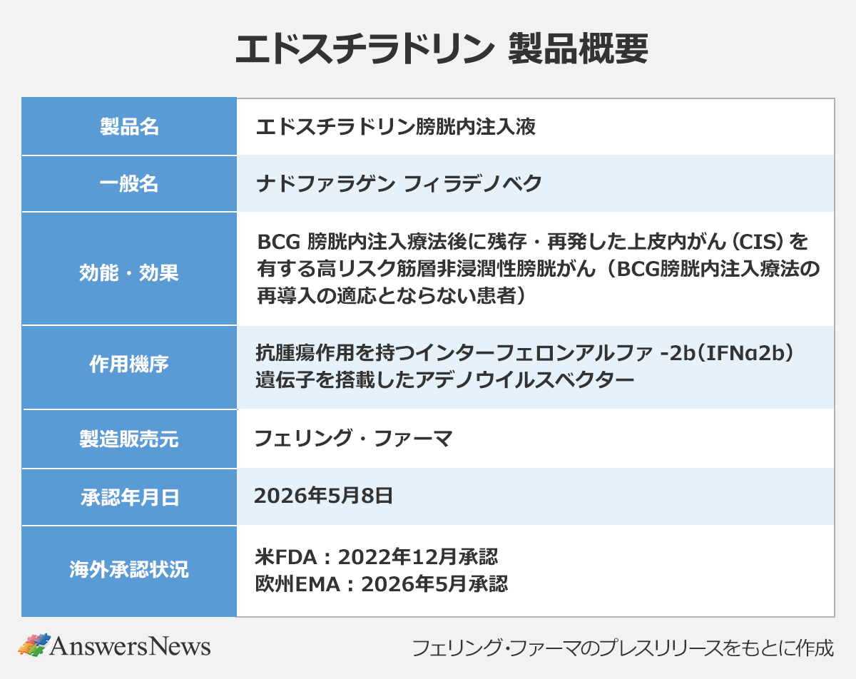 【エドスチラドリン 製品概要】 〈項目／内容〉製品名／エドスチラドリン膀胱内注入液｜一般名／ナドファラゲン フィラデノベク｜効能・効果／BCG 膀胱内注入療法後に残存・再発した上皮内がん (CIS) を有する高リスク筋層非浸潤性膀胱がん (BCG膀胱内注入療法の再導入の適応とならない患者)｜作用機序／抗腫瘍作用を持つインターフェロンアルファ-2b (IFNa2b) 遺伝子を搭載したアデノウイルスベクター｜製造販売元／フェリング・ファーマ｜承認年月日／2026年5月8日｜海外承認状況／米FDA：2022年12月承認、欧州EMA：2026年5月承認｜※フェリング・ファーマのプレスリリースをもとに作成