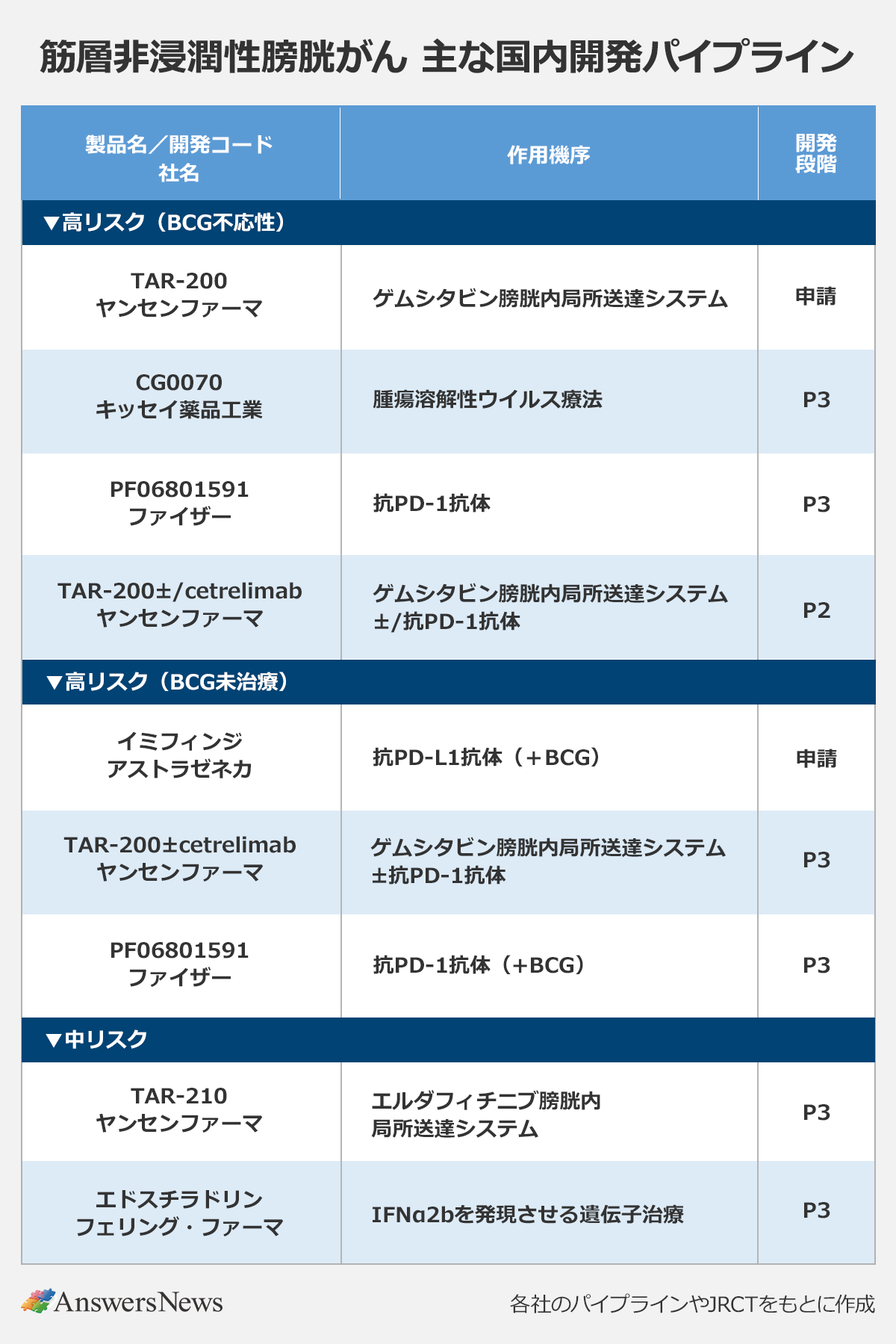 【筋層非浸潤性膀胱がん 主な国内開発パイプライン】 〈分類／製品名・開発コード(社名)／作用機序／開発段階〉高リスク(BCG不応性)／TAR-200 ヤンセンファーマ／ゲムシタビン膀胱内局所送達システム／申請｜高リスク(BCG不応性)／CG0070 キッセイ薬品工業／腫瘍溶解性ウイルス療法／P3｜高リスク(BCG不応性)／PF06801591 ファイザー／抗PD-1抗体／P3｜高リスク(BCG不応性)／TAR-200±/cetrelimab ヤンセンファーマ／ゲムシタビン膀胱内局所送達システム±/抗PD-1抗体／P2｜高リスク(BCG未治療)／イミフィンジ アストラゼネカ／抗PD-L1抗体(+BCG)／申請｜高リスク(BCG未治療)／TAR-200±cetrelimab ヤンセンファーマ／ゲムシタビン膀胱内局所送達システム±抗PD-1抗体／P3｜高リスク(BCG未治療)／PF06801591 ファイザー／抗PD-1抗体(+BCG)／P3｜中リスク／TAR-210 ヤンセンファーマ／エルダフィチニブ膀胱内局所送達システム／P3｜中リスク／エドスチラドリン フェリング・ファーマ／IFNa2bを発現させる遺伝子治療／P3｜※各社のパイプラインやjRCTをもとに作成