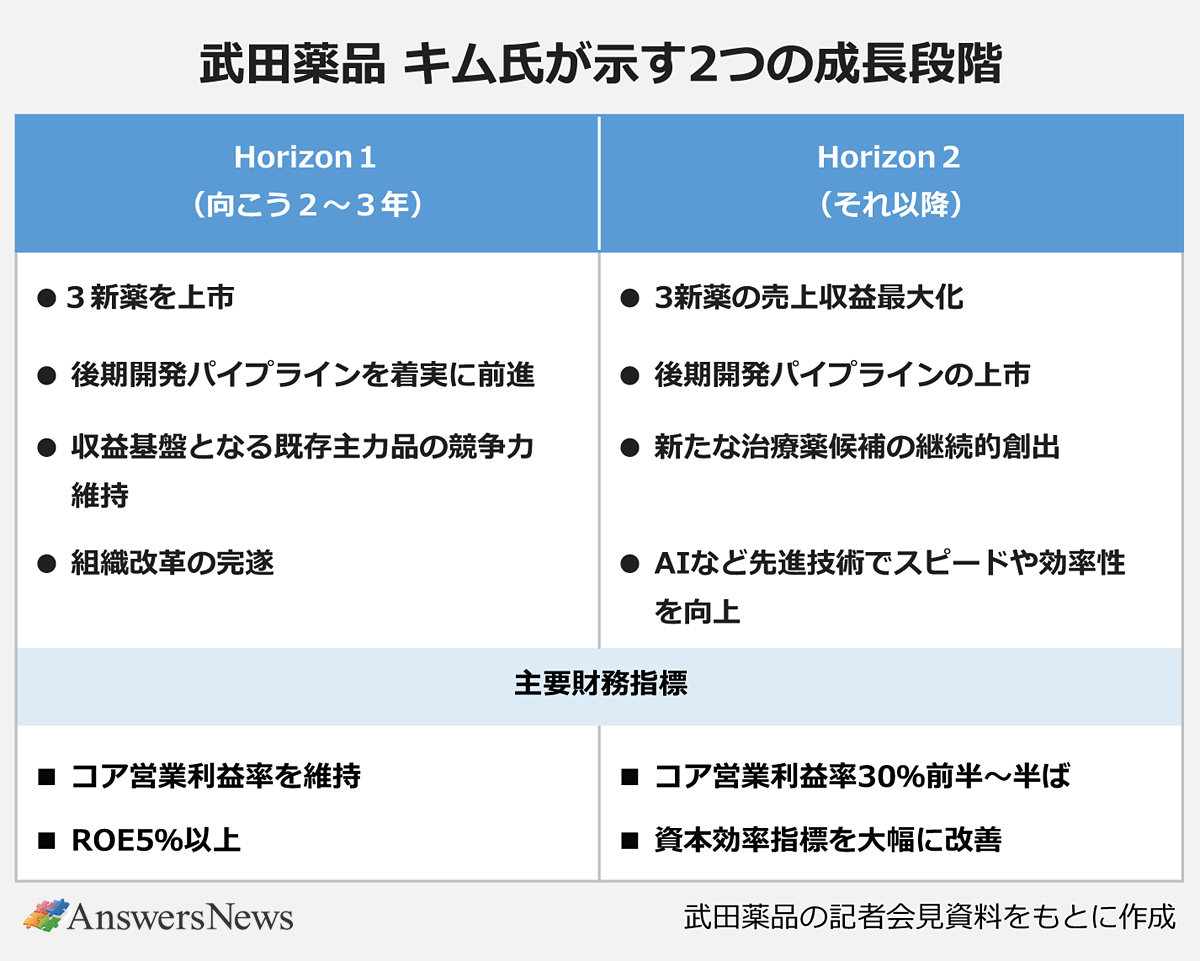 【武田薬品 キム氏が示す2つの成長段階】｜〈項目／Horizon 1(向こう2~3年)／Horizon 2(それ以降)〉方針／3新薬を上市、後期開発パイプラインを着実に前進、収益基盤となる既存主力品の競争力維持、組織改革の完遂／3新薬の売上収益最大化、後期開発パイプラインの上市、新たな治療薬候補の継続的創出、AIなど先進技術でスピードや効率性を向上｜主要財務指標／コア営業利益率を維持、ROE5%以上／コア営業利益率30%前半~半ば、資本効率指標を大幅に改善｜※武田薬品の記者会見資料をもとに作成