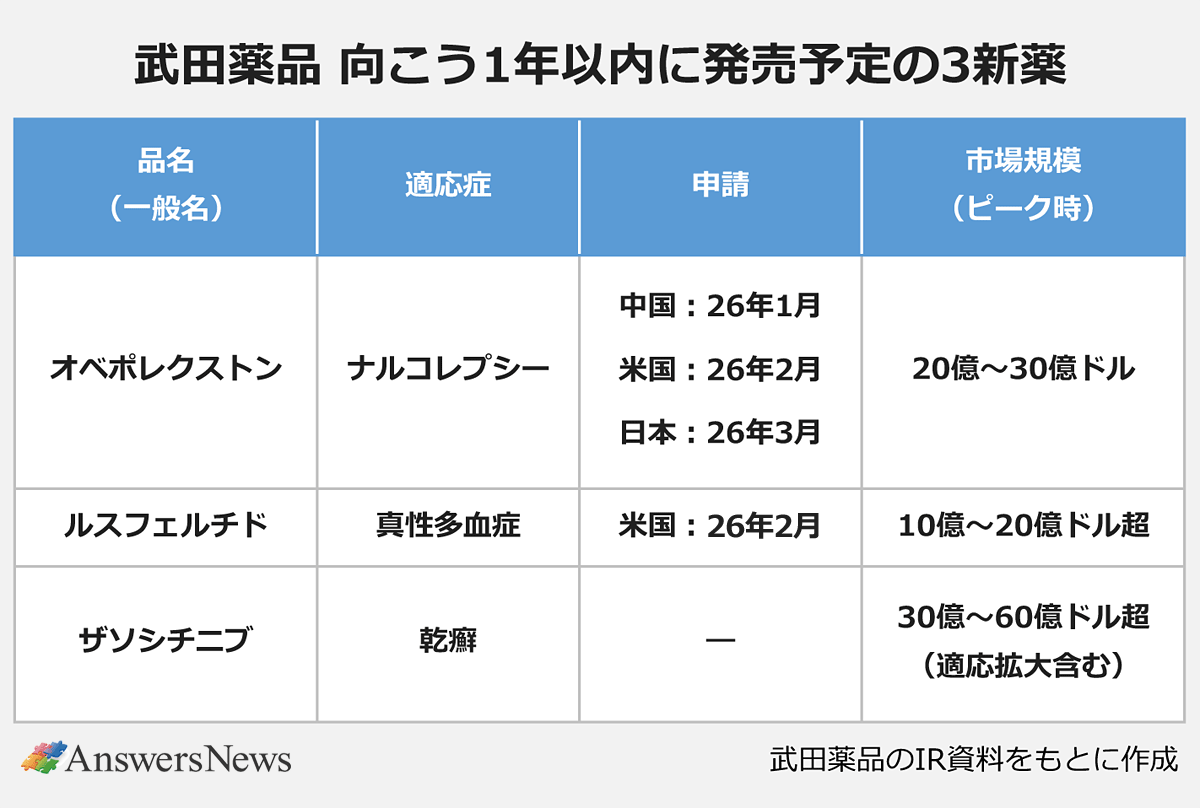 【武田薬品 向こう1年以内に発売予定の3新薬】｜〈品名(一般名)／適応症／申請／市場規模(ピーク時)〉オベポレクストン／ナルコレプシー／中国:26年1月、米国:26年2月、日本:26年3月／20億~30億ドル｜ルスフェルチド／真性多血症／米国:26年2月／10億~20億ドル超｜ザソシチニブ／乾癬／ー／30億~60億ドル超(適応拡大含む)｜※武田薬品のIR資料をもとに作成