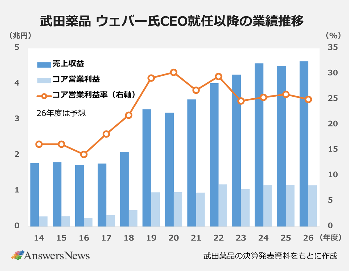 【武田薬品 ウェバー氏CEO就任以降の業績推移】〈年度／売上収益（兆円）／コア営業利益／コア営業利益率(％)〉14／1.778／0.288／16.2｜15／1.807／0.292／16.2｜16／1.732／0.245／14.2｜17／1.771／0.323／18.2｜18／2.097／0.459／21.9｜19／3.291／0.962／29.2｜20／3.198／0.968／30.3｜21／3.569／0.955／26.8｜22／4.027／1.188／29.5｜23／4.264／1.055／24.7｜24／4.582／1.163／25.4｜25／4.506／1.173／26｜26／4.64／1.16／25｜※26年度は予想。武田薬品の決算発表資料をもとに作成