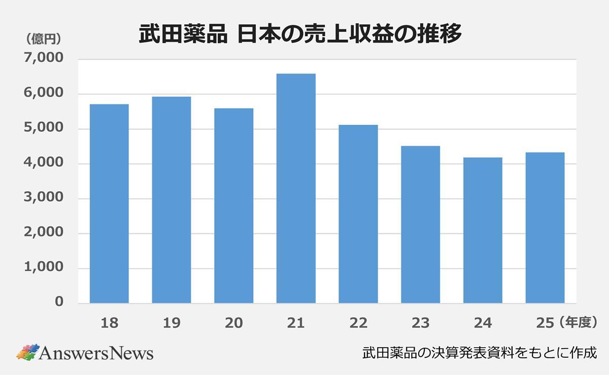 【武田薬品 日本の売上収益の推移】〈年度／売上収益（億円）〉18／5,710｜19／5,928｜20／5,597｜21／6,590｜22／5,120｜23／4,514｜24／4,185｜25／4,331｜※武田薬品の決算発表資料をもとに作成