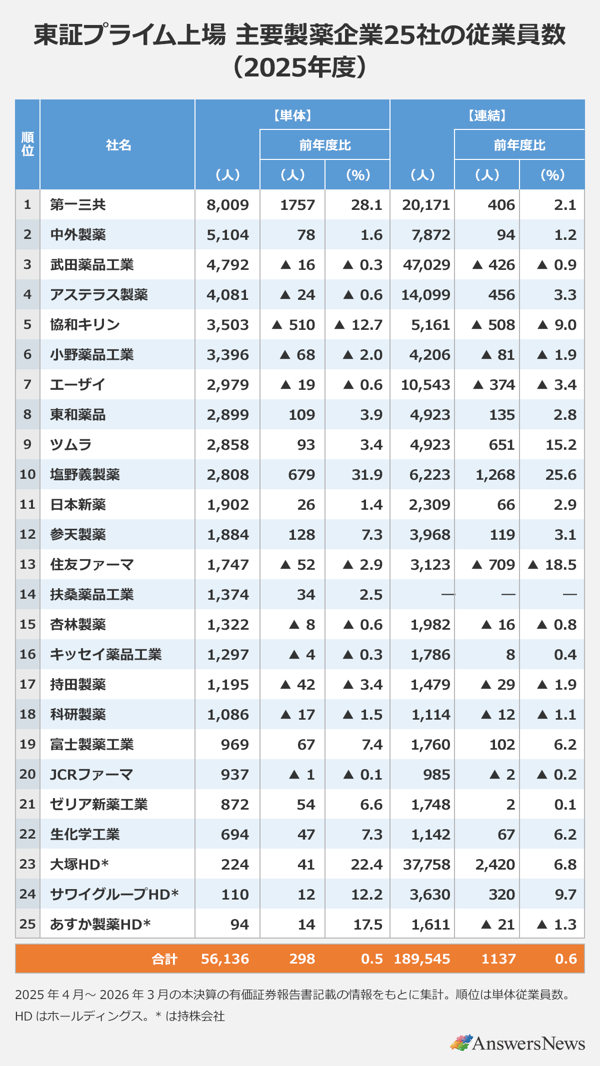 【東証プライム上場 主要製薬企業25社の従業員数(2025年度)】|〈順位/社名/単体(人)/単体前年度比(人)/単体前年度比(%)/連結(人)/連結前年度比(人)/連結前年度比(%)〉1/第一三共/8009/1757/28.1/20171/406/2.1|2/中外製薬/5104/78/1.6/7872/94/1.2|3/武田薬品工業/4792/-16/-0.3/47029/-426/-0.9|4/アステラス製薬/4081/-24/-0.6/14099/456/3.3|5/協和キリン/3503/-510/-12.7/5161/-508/-9.0|6/小野薬品工業/3396/-68/-2.0/4206/-81/-1.9|7/エーザイ/2979/-19/-0.6/10543/-374/-3.4|8/東和薬品/2899/109/3.9/4923/135/2.8|9/ツムラ/2858/93/3.4/4923/651/15.2|10/塩野義製薬/2808/679/31.9/6223/1268/25.6|11/日本新薬/1902/26/1.4/2309/66/2.9|12/参天製薬/1884/128/7.3/3968/119/3.1|13/住友ファーマ/1747/-52/-2.9/3123/-709/-18.5|14/扶桑薬品工業/1374/34/2.5/—/—/—|15/杏林製薬/1322/-8/-0.6/1982/-16/-0.8|16/キッセイ薬品工業/1297/-4/-0.3/1786/8/0.4|17/持田製薬/1195/-42/-3.4/1479/-29/-1.9|18/科研製薬/1086/-17/-1.5/1114/-12/-1.1|19/富士製薬工業/969/67/7.4/1760/102/6.2|20/JCRファーマ/937/-1/-0.1/985/-2/-0.2|21/ゼリア新薬工業/872/54/6.6/1748/2/0.1|22/生化学工業/694/47/7.3/1142/67/6.2|23/大塚HD*/224/41/22.4/37758/2420/6.8|24/サワイグループHD*/110/12/12.2/3630/320/9.7|25/あすか製薬HD*/94/14/17.5/1611/-21/-1.3|合計/56136/298/0.5/189545/1137/0.6|※2025年4月~2026年3月の本決算の有価証券報告書記載の情報をもとに集計。順位は単体従業員数。HDはホールディングス。*は持株会社