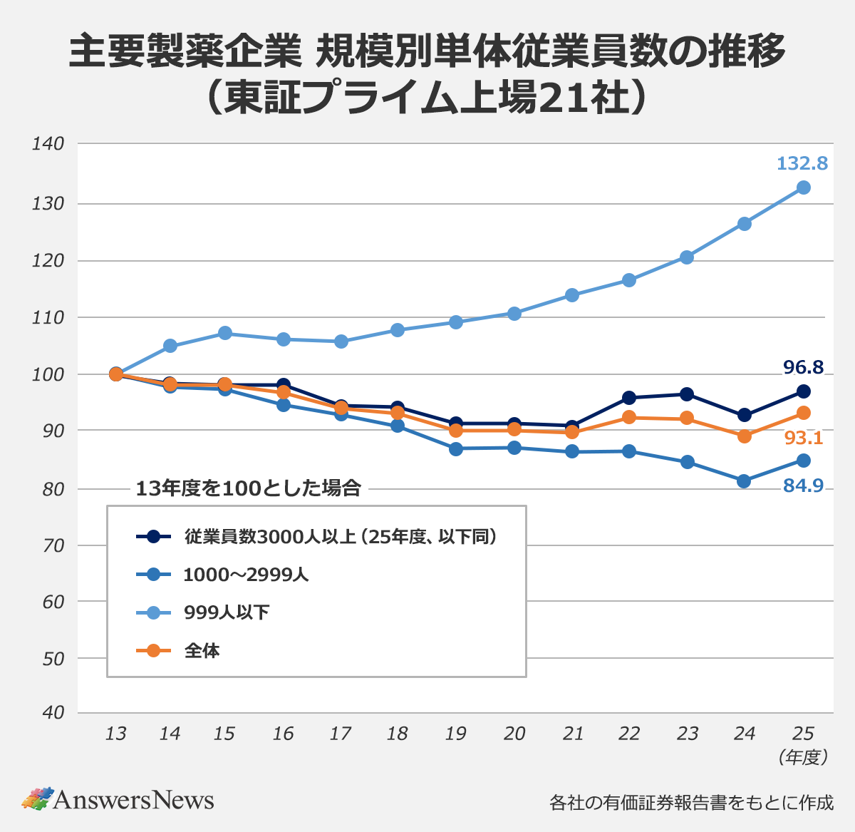 【主要製薬企業 規模別単体従業員数の推移(東証プライム上場21社)】|〈規模/13年度/14年度/15年度/16年度/17年度/18年度/19年度/20年度/21年度/22年度/23年度/24年度/25年度〉従業員数3000人以上(25年度、以下同)/100/98.2/98.1/98.0/94.4/94.1/91.4/91.3/90.8/95.9/96.5/92.8/96.8|1000人~2999人/100/98.1/97.5/94.6/92.9/91.0/86.8/87.1/86.5/86.5/84.6/81.3/84.9|999人以下/100/105.0/107.3/106.3/105.9/107.7/109.1/110.6/113.9/116.7/120.6/126.4/132.8|全体/100/98.4/98.3/96.9/94.2/93.3/90.1/90.3/89.9/92.6/92.3/89.2/93.1|※13年度を100とした場合|※各社の有価証券報告書をもとに作成
