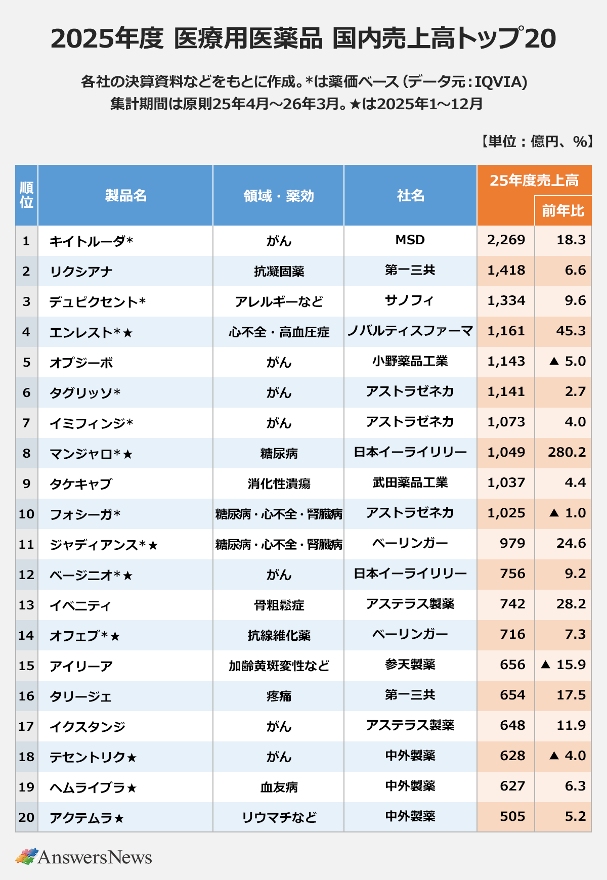 【2025年度 医療用医薬品 国内売上高トップ20】 〈順位／製品名／領域・薬効／社名／25年度売上高（億円）／前年比（%）〉 1／キイトルーダ*／がん／MSD／2,269／18.3｜ 2／リクシアナ／抗凝固薬／第一三共／1,418／6.6｜ 3／デュピクセント*／アレルギーなど／サノフィ／1,334／9.6｜ 4／エンレスト*★／心不全・高血圧症／ノバルティスファーマ／1,161／45.3｜ 5／オブジーボ／がん／小野薬品工業／1,143／-5.0｜ 6／タグリッソ*／がん／アストラゼネカ／1,141／2.7｜ 7／イミフィンジ*／がん／アストラゼネカ／1,073／4.0｜ 8／マンジャロ*★／糖尿病／日本イーライリリー／1,049／280.2｜ 9／タケキャブ／消化性潰瘍／武田薬品工業／1,037／4.4｜ 10／フォシーガ*／糖尿病・心不全・腎臓病／アストラゼネカ／1,025／-1.0｜ 11／ジャディアンス*★／糖尿病・心不全・腎臓病／ベーリンガー／979／24.6｜ 12／ベージニオ*★／がん／日本イーライリリー／756／9.2｜ 13／イベニティ／骨粗鬆症／アステラス製薬／742／28.2｜ 14／オフェブ*★／抗線維化薬／ベーリンガー／716／7.3｜ 15／アイリーア／加齢黄斑変性など／参天製薬／656／-15.9｜ 16／タリージェ／疼痛／第一三共／654／17.5｜ 17／イクスタンジ／がん／アステラス製薬／648／11.9｜ 18／テセントリク★／がん／中外製薬／628／-4.0｜ 19／ヘムライブラ★／血友病／中外製薬／627／6.3｜ 20／アクテムラ★／リウマチなど／中外製薬／505／5.2｜ ※各社の決算資料などをもとに作成。*は薬価ベース（データ元：IQVIA）。集計期間は原則25年4月～26年3月。★は2025年1～12月。