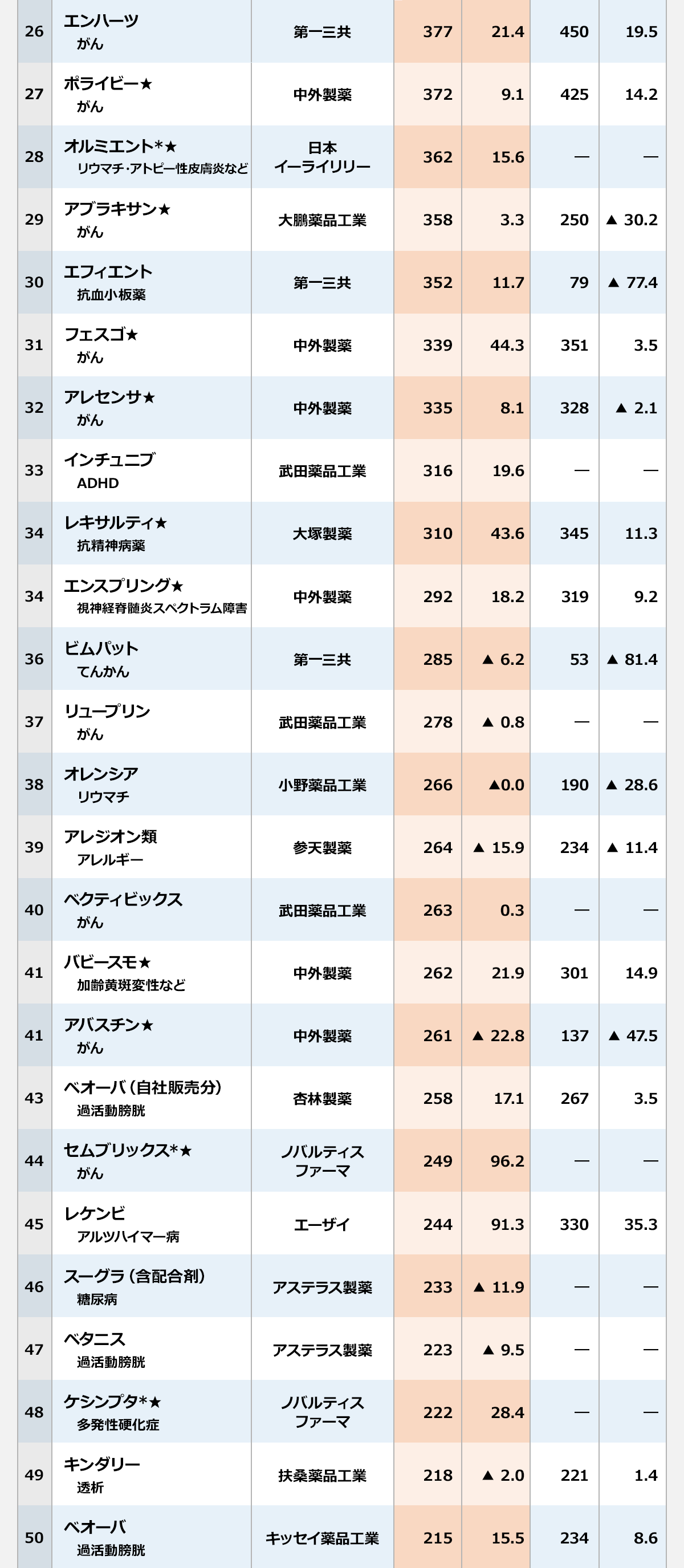【2025年度 医療用医薬品 国内売上高ランキング（26位～50位）】 〈順位／製品名／領域・薬効／社名／25年度売上高（億円）／25年度前年比（%）／26年度予想売上高（億円）／26年度予想前年比（%）〉 26／エンハーツ／がん／第一三共／377／21.4／450／19.5｜ 27／ポライビー★／がん／中外製薬／372／9.1／425／14.2｜ 28／オルミエント*★／リウマチ・アトピー性皮膚炎など／日本イーライリリー／362／15.6／―／―｜ 29／アブラキサン★／がん／大鵬薬品工業／358／3.3／250／-30.2｜ 30／エフィエント／抗血小板薬／第一三共／352／11.7／79／-77.4｜ 31／フェスゴ★／がん／中外製薬／339／44.3／351／3.5｜ 32／アレセンサ★／がん／中外製薬／335／8.1／328／-2.1｜ 33／インチュニブ／ADHD／武田薬品工業／316／19.6／―／―｜ 34／レキサルティ★／抗精神病薬／大塚製薬／310／43.6／345／11.3｜ 34／エンスプリング★／視神経脊髄炎スペクトラム障害／中外製薬／292／18.2／319／9.2｜ 36／ビムパット／てんかん／第一三共／285／-6.2／53／-81.4｜ 37／リュープリン／がん／武田薬品工業／278／-0.8／―／―｜ 38／オレンシア／リウマチ／小野薬品工業／266／-0.0／190／-28.6｜ 39／アレジオン類／アレルギー／参天製薬／264／-15.9／234／-11.4｜ 40／ベクティビックス／がん／武田薬品工業／263／0.3／―／―｜ 41／バビースモ★／加齢黄斑変性など／中外製薬／262／21.9／301／14.9｜ 41／アバスチン★／がん／中外製薬／261／-22.8／137／-47.5｜ 43／ベオーバ（自社販売分）／過活動膀胱／杏林製薬／258／17.1／267／3.5｜ 44／セムブリックス*★／がん／ノバルティスファーマ／249／96.2／―／―｜ 45／レケンビ／アルツハイマー病／エーザイ／244／91.3／330／35.3｜ 46／スーグラ（含配合剤）／糖尿病／アステラス製薬／233／-11.9／―／―｜ 47／ベタニス／過活動膀胱／アステラス製薬／223／-9.5／―／―｜ 48／ケシンプタ*★／多発性硬化症／ノバルティスファーマ／222／28.4／―／―｜ 49／キンダリー／透析／扶桑薬品工業／218／-2.0／221／1.4｜ 50／ベオーバ／過活動膀胱／キッセイ薬品工業／215／15.5／234／8.6｜