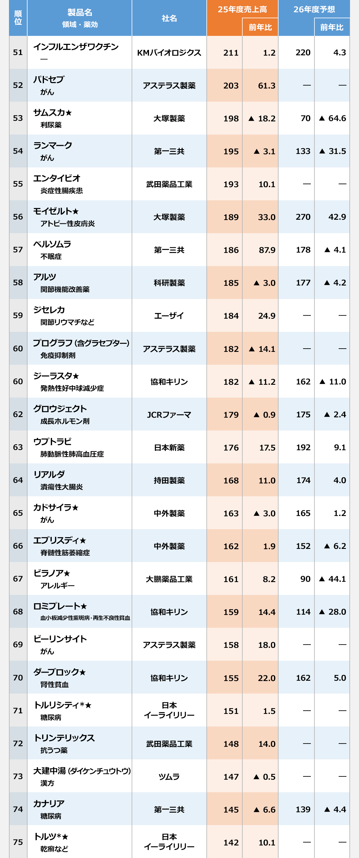【2025年度 医療用医薬品 国内売上高ランキング（51位～75位）】 〈順位／製品名／領域・薬効／社名／25年度売上高（億円）／25年度前年比（%）／26年度予想売上高（億円）／26年度予想前年比（%）〉 51／インフルエンザワクチン／―／KMバイオロジクス／211／1.2／220／4.3｜ 52／バドセブ／がん／アステラス製薬／203／61.3／―／―｜ 53／サムスカ★／利尿薬／大塚製薬／198／-18.2／70／-64.6｜ 54／ランマーク／がん／第一三共／195／-3.1／133／-31.5｜ 55／エンタイビオ／炎症性腸疾患／武田薬品工業／193／10.1／―／―｜ 56／モイゼルト★／アトピー性皮膚炎／大塚製薬／189／33.0／270／42.9｜ 57／ベルソムラ／不眠症／第一三共／186／87.9／178／-4.1｜ 58／アルツ／関節機能改善薬／科研製薬／185／-3.0／177／-4.2｜ 59／ジセレカ／関節リウマチなど／エーザイ／184／24.9／―／―｜ 60／プログラフ（含グラセプター）／免疫抑制剤／アステラス製薬／182／-14.1／―／―｜ 60／ジーラスタ★／発熱性好中球減少症／協和キリン／182／-11.2／162／-11.0｜ 62／グロウジェクト／成長ホルモン剤／JCRファーマ／179／-0.9／175／-2.4｜ 63／ウプトラビ／肺動脈性肺高血圧症／日本新薬／176／17.5／192／9.1｜ 64／リアルダ／潰瘍性大腸炎／持田製薬／168／11.0／174／4.0｜ 65／カドサイラ★／がん／中外製薬／163／-3.0／165／1.2｜ 66／エブリスディ★／脊髄性筋萎縮症／中外製薬／162／1.9／152／-6.2｜ 67／ビラノア★／アレルギー／大鵬薬品工業／161／8.2／90／-44.1｜ 68／ロミプレート★／血小板減少症・再生不良性貧血／協和キリン／159／14.4／114／-28.0｜ 69／ビーリンサイト／がん／アステラス製薬／158／18.0／―／―｜ 70／ダーブロック★／腎性貧血／協和キリン／155／22.0／162／5.0｜ 71／トルリシティ*★／糖尿病／日本イーライリリー／151／1.5／―／―｜ 72／トリンテリックス／抗うつ薬／武田薬品工業／148／14.0／―／―｜ 73／大建中湯（ダイケンチュウトウ）／漢方／ツムラ／147／-0.5／―／―｜ 74／カナリア／糖尿病／第一三共／145／-6.6／139／-4.4｜ 75／トルツ*★／乾癬など／日本イーライリリー／142／10.1／―／―｜