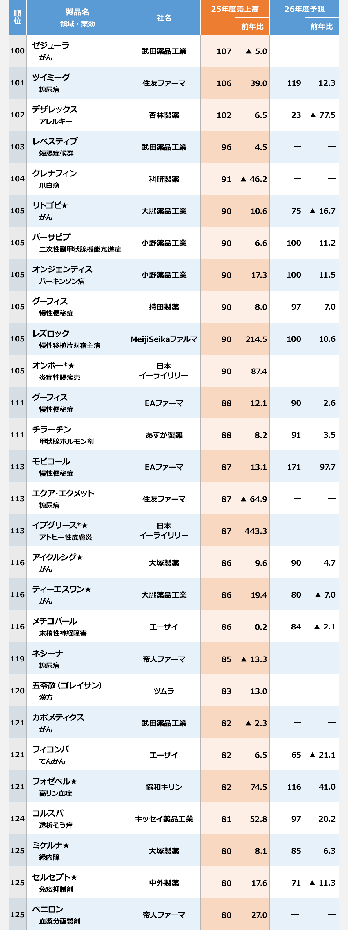 【2025年度 医療用医薬品 国内売上高ランキング（100位～125位）】 〈順位／製品名／領域・薬効／社名／25年度売上高（億円）／25年度前年比（%）／26年度予想売上高（億円）／26年度予想前年比（%）〉 100／ゼジューラ／がん／武田薬品工業／107／-5.0／―／―｜ 101／ツイミーグ／糖尿病／住友ファーマ／106／39.0／119／12.3｜ 102／デザレックス／アレルギー／杏林製薬／102／6.5／23／-77.5｜ 103／レベスティブ／短腸症候群／武田薬品工業／96／4.5／―／―｜ 104／クレナフィン／爪白癬／科研製薬／91／-46.2／―／―｜ 105／リトゴビ★／がん／大鵬薬品工業／90／10.6／75／-16.7｜ 105／パーサビブ／二次性副甲状腺機能亢進症／小野薬品工業／90／6.6／100／11.2｜ 105／オンジェンティス／パーキンソン病／小野薬品工業／90／17.3／100／11.5｜ 105／グーフィス／慢性便秘症／持田製薬／90／8.0／97／7.0｜ 105／レズロック／慢性移植片対宿主病／MeijiSeikaファルマ／90／214.5／100／10.6｜ 105／オンボー*★／炎症性腸疾患／日本イーライリリー／90／87.4／／｜ 111／グーフィス／慢性便秘症／EAファーマ／88／12.1／90／2.6｜ 111／チラージン／甲状腺ホルモン剤／あすか製薬／88／8.2／91／3.5｜ 113／モビコール／慢性便秘症／EAファーマ／87／13.1／171／97.7｜ 113／エクア・エクメット／糖尿病／住友ファーマ／87／-64.9／―／―｜ 113／イブグリース*★／アトピー性皮膚炎／日本イーライリリー／87／443.3｜ 116／アイクルシグ★／がん／大塚製薬／86／9.6／90／4.7｜ 116／ティーエスワン★／がん／大鵬薬品工業／86／19.4／80／-7.0｜ 116／メチコバール／末梢性神経障害／エーザイ／86／0.2／84／-2.1｜ 119／ネシーナ／糖尿病／帝人ファーマ／85／-13.3／―／―｜ 120／五苓散（ゴレイサン）／漢方／ツムラ／83／13.0／―／―｜ 121／カボメティクス／がん／武田薬品工業／82／-2.3／―／―｜ 121／フィコンパ／てんかん／エーザイ／82／6.5／65／-21.1｜ 121／フォゼベル★／高リン血症／協和キリン／82／74.5／116／41.0｜ 124／コルスバ／透析そう痒／キッセイ薬品工業／81／52.8／97／20.2｜ 125／ミケルナ★／緑内障／大塚製薬／80／8.1／85／6.3｜ 125／セルセプト★／免疫抑制剤／中外製薬／80／17.6／71／-11.3｜ 125／ベニロン／血漿分画製剤／帝人ファーマ／80／27.0／―／―｜