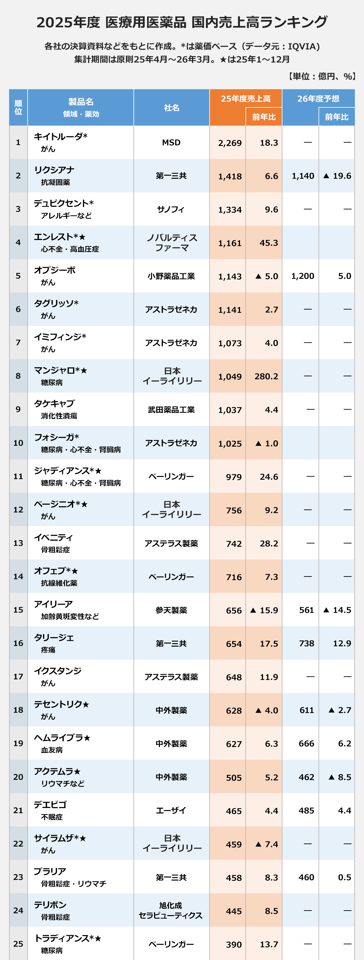 【2025年度 医療用医薬品 国内売上高ランキング】 〈順位／製品名／領域・薬効／社名／25年度売上高（億円）／25年度前年比（%）／26年度予想売上高（億円）／26年度予想前年比（%）〉 1／キイトルーダ*／がん／MSD／2,269／18.3／―／―｜ 2／リクシアナ／抗凝固薬／第一三共／1,418／6.6／1,140／-19.6｜ 3／デュピクセント*／アレルギーなど／サノフィ／1,334／9.6／―／―｜ 4／エンレスト*★／心不全・高血圧症／ノバルティスファーマ／1,161／45.3｜ 5／オブジーボ／がん／小野薬品工業／1,143／-5.0／1,200／5.0｜ 6／タグリッソ*／がん／アストラゼネカ／1,141／2.7／―／―｜ 7／イミフィンジ*／がん／アストラゼネカ／1,073／4.0／―／―｜ 8／マンジャロ*★／糖尿病／日本イーライリリー／1,049／280.2／―／―｜ 9／タケキャブ／消化性潰瘍／武田薬品工業／1,037／4.4／―／―｜ 10／フォシーガ*／糖尿病・心不全・腎臓病／アストラゼネカ／1,025／-1.0｜11／ジャディアンス*★／糖尿病・心不全・腎臓病／ベーリンガー／979／24.6／―／―｜ 12／ベージニオ*★／がん／日本イーライリリー／756／9.2／―／―｜ 13／イベニティ／骨粗鬆症／アステラス製薬／742／28.2／―／―｜ 14／オフェブ*★／抗線維化薬／ベーリンガー／716／7.3／―／―｜ 15／アイリーア／加齢黄斑変性など／参天製薬／656／-15.9／561／-14.5｜ 16／タリージェ／疼痛／第一三共／654／17.5／738／12.9｜ 17／イクスタンジ／がん／アステラス製薬／648／11.9／―／―｜ 18／テセントリク★／がん／中外製薬／628／-4.0／611／-2.7｜ 19／ヘムライブラ★／血友病／中外製薬／627／6.3／666／6.2｜ 20／アクテムラ★／リウマチなど／中外製薬／505／5.2／462／-8.5｜ 21／デエビゴ／不眠症／エーザイ／465／4.4／485／4.4｜ 22／サイラムザ*★／がん／日本イーライリリー／459／-7.4／―／―｜ 23／プラリア／骨粗鬆症・リウマチ／第一三共／458／8.3／460／0.5｜ 24／テリボン／骨粗鬆症／旭化成セラピューティクス／445／8.5／―／―｜ 25／トラディアンス*★／糖尿病／ベーリンガー／390／13.7／―／―｜ ※各社の決算資料などをもとに作成。*は薬価ベース（データ元：IQVIA）。集計期間は原則25年4月～26年3月。★は25年1～12月。