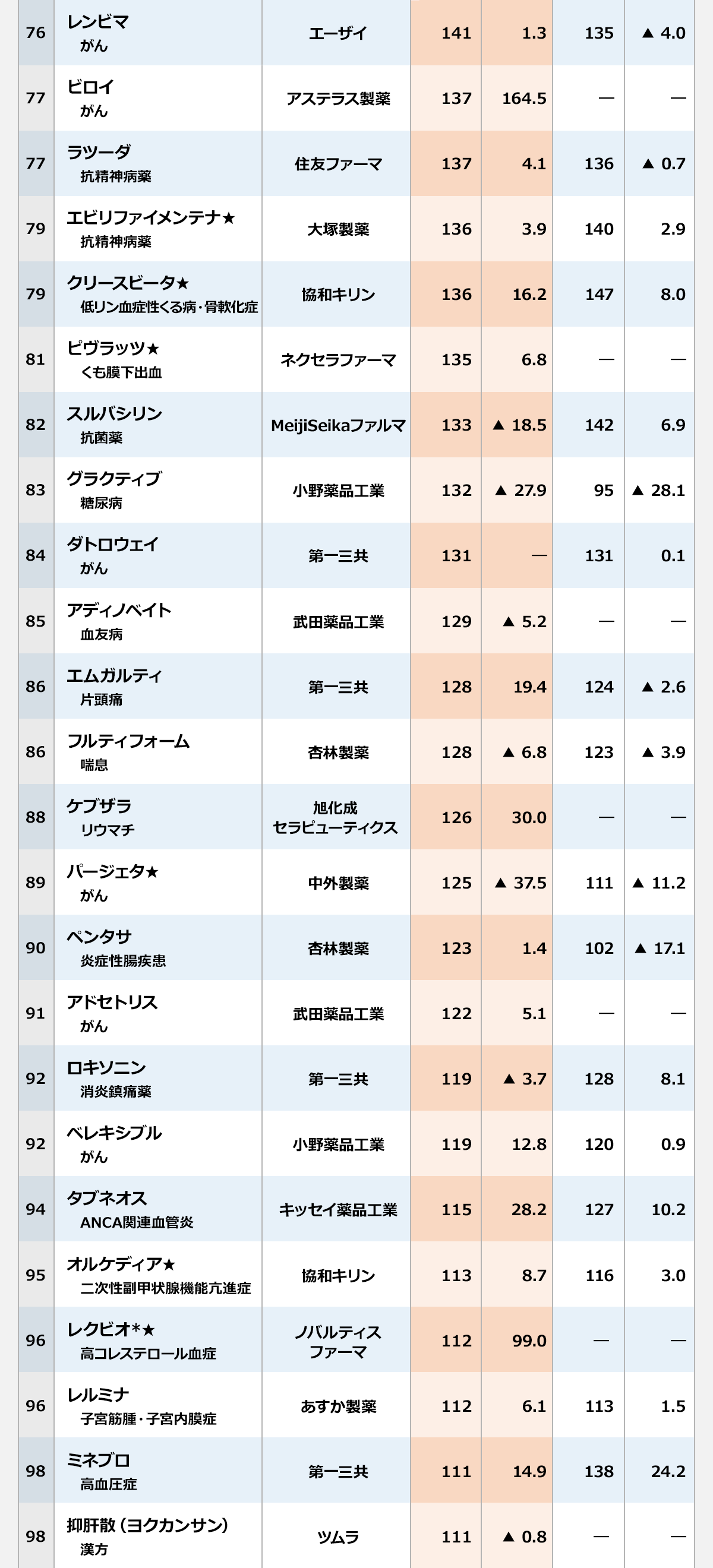 【2025年度 医療用医薬品 国内売上高ランキング（76位～98位）】 〈順位／製品名／領域・薬効／社名／25年度売上高（億円）／25年度前年比（%）／26年度予想売上高（億円）／26年度予想前年比（%）〉 76／レンビマ／がん／エーザイ／141／1.3／135／-4.0｜ 77／ビロイ／がん／アステラス製薬／137／164.5／―／―｜ 77／ラツーダ／抗精神病薬／住友ファーマ／137／4.1／136／-0.7｜ 79／エビリファイメンテナ★／抗精神病薬／大塚製薬／136／3.9／140／2.9｜ 79／クリースビータ★／低リン血症性くる病・骨軟化症／協和キリン／136／16.2／147／8.0｜ 81／ピヴラッツ★／くも膜下出血／ネクセラファーマ／135／6.8／―／―｜ 82／スルバシリン／抗菌薬／MeijiSeikaファルマ／133／-18.5／142／6.9｜ 83／グラクティブ／糖尿病／小野薬品工業／132／-27.9／95／-28.1｜ 84／ダトロウェイ／がん／第一三共／131／―／131／0.1｜ 85／アディノベイト／血友病／武田薬品工業／129／-5.2／―／―｜ 86／エムガルティ／片頭痛／第一三共／128／19.4／124／-2.6｜ 86／フルティフォーム／喘息／杏林製薬／128／-6.8／123／-3.9｜ 88／ケブザラ／リウマチ／旭化成セラピューティクス／126／30.0／―／―｜ 89／パージェタ★／がん／中外製薬／125／-37.5／111／-11.2｜ 90／ペンタサ／炎症性腸疾患／杏林製薬／123／1.4／102／-17.1｜ 91／アドセトリス／がん／武田薬品工業／122／5.1／―／―｜ 92／ロキソニン／消炎鎮痛薬／第一三共／119／-3.7／128／8.1｜ 92／ベレキシブル／がん／小野薬品工業／119／12.8／120／0.9｜ 94／タブネオス／ANCA関連血管炎／キッセイ薬品工業／115／28.2／127／10.2｜ 95／オルケディア★／二次性副甲状腺機能亢進症／協和キリン／113／8.7／116／3.0｜ 96／レクビオ*★／高コレステロール血症／ノバルティスファーマ／112／99.0／―／―｜ 96／レルミナ／子宮筋腫・子宮内膜症／あすか製薬／112／6.1／113／1.5｜ 98／ミネブロ／高血圧症／第一三共／111／14.9／138／24.2｜ 98／抑肝散（ヨクカンサン）／漢方／ツムラ／111／-0.8／―／―｜
