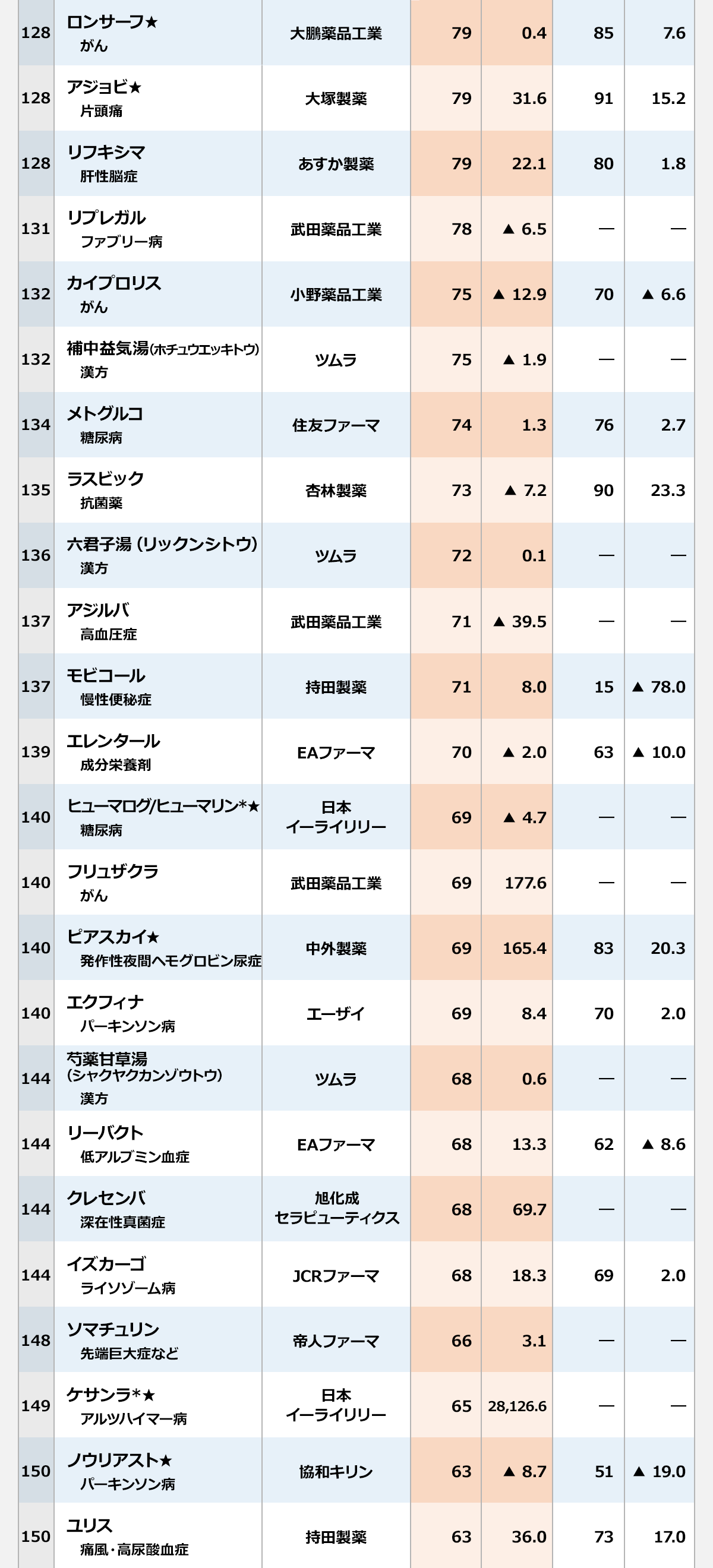 【2025年度 医療用医薬品 国内売上高ランキング（128位～150位）】 〈順位／製品名／領域・薬効／社名／25年度売上高（億円）／25年度前年比（%）／26年度予想売上高（億円）／26年度予想前年比（%）〉 128／ロンサーフ★／がん／大鵬薬品工業／79／0.4／85／7.6｜ 128／アジョビ★／片頭痛／大塚製薬／79／31.6／91／15.2｜ 128／リフキシマ／肝性脳症／あすか製薬／79／22.1／80／1.8｜ 131／リプレガル／ファブリー病／武田薬品工業／78／-6.5／―／―｜ 132／カイプロリス／がん／小野薬品工業／75／-12.9／70／-6.6｜ 132／補中益気湯（ホチュウエッキトウ）／漢方／ツムラ／75／-1.9／―／―｜ 134／メトグルコ／糖尿病／住友ファーマ／74／1.3／76／2.7｜ 135／ラスビック／抗菌薬／杏林製薬／73／-7.2／90／23.3｜ 136／六君子湯（リックンシトウ）／漢方／ツムラ／72／0.1／―／―｜ 137／アジルバ／高血圧症／武田薬品工業／71／-39.5／―／―｜ 137／モビコール／慢性便秘症／持田製薬／71／8.0／15／-78.0｜ 139／エレンタール／成分栄養剤／EAファーマ／70／-2.0／63／-10.0｜ 140／ヒューマログ/ヒューマリン*★／糖尿病／日本イーライリリー／69／-4.7／―／―｜ 140／フリュザクラ／がん／武田薬品工業／69／177.6／―／―｜ 140／ピアスカイ★／発作性夜間ヘモグロビン尿症／中外製薬／69／165.4／83／20.3｜ 140／エクフィナ／パーキンソン病／エーザイ／69／8.4／70／2.0｜ 144／芍薬甘草湯（シャクヤカンゾウトウ）／漢方／ツムラ／68／0.6／―／―｜ 144／リーバクト／低アルブミン血症／EAファーマ／68／13.3／62／-8.6｜ 144／クレセンバ／深在性真菌症／旭化成セラピューティクス／68／69.7／―／―｜ 144／イズカーゴ／ライソゾーム病／JCRファーマ／68／18.3／69／2.0｜ 148／ソマチュリン／先端巨大症など／帝人ファーマ／66／3.1／―／―｜ 149／ケサンラ*★／アルツハイマー病／日本イーライリリー／65／28,126.6／―／―｜ 150／ノウリアスト★／パーキンソン病／協和キリン／63／-8.7／51／-19.0｜ 150／ユリス／痛風・高尿酸血症／持田製薬／63／36.0／73／17.0｜