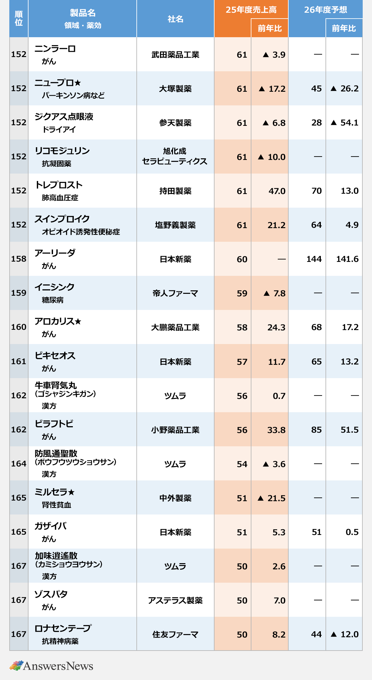 【2025年度 医療用医薬品 国内売上高ランキング（152位～167位）】 〈順位／製品名／領域・薬効／社名／25年度売上高（億円）／25年度前年比（%）／26年度予想売上高（億円）／26年度予想前年比（%）〉 152／ニンラーロ／がん／武田薬品工業／61／-3.9／―／―｜ 152／ニュープロ★／パーキンソン病など／大塚製薬／61／-17.2／45／-26.2｜ 152／ジクアス点眼液／ドライアイ／参天製薬／61／-6.8／28／-54.1｜ 152／リコモジュリン／抗凝固薬／旭化成セラピューティクス／61／-10.0／―／―｜ 152／トレプロスト／肺高血圧症／持田製薬／61／47.0／70／13.0｜ 152／スインプロイク／オピオイド誘発性便秘症／塩野義製薬／61／21.2／64／4.9｜ 158／アーリーダ／がん／日本新薬／60／―／144／141.6｜ 159／イニシンク／糖尿病／帝人ファーマ／59／-7.8／―／―｜ 160／アロカリス★／がん／大鵬薬品工業／58／24.3／68／17.2｜ 161／ビキセオス／がん／日本新薬／57／11.7／65／13.2｜ 162／牛車腎気丸（ゴシャジンキガン）／漢方／ツムラ／56／0.7／―／―｜ 162／ビラフトビ／がん／小野薬品工業／56／33.8／85／51.5｜ 164／防風通聖散（ボウフウツウショウサン）／漢方／ツムラ／54／-3.6／―／―｜ 165／ミルセラ★／腎性貧血／中外製薬／51／-21.5／―／―｜ 165／ガザイバ／がん／日本新薬／51／5.3／51／0.5｜ 167／加味逍遙散（カミショウヨウサン）／漢方／ツムラ／50／2.6／―／―｜ 167／ゾスパタ／がん／アステラス製薬／50／7.0／―／―｜ 167／ロナセンテープ／抗精神病薬／住友ファーマ／50／8.2／44／-12.0｜