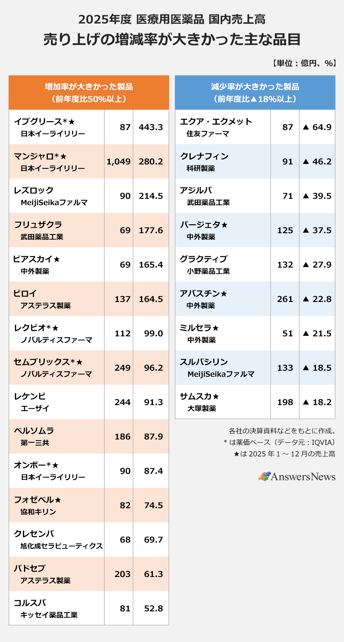 【2025年度 医療用医薬品 国内売上高 売り上げの増減率が大きかった主な品目】 【増加率が大きかった製品（前年度比50%以上）】 〈製品名／社名／25年度売上高（億円）／前年比（%）〉 イブグリース*★／日本イーライリリー／87／443.3｜ マンジャロ*★／日本イーライリリー／1,049／280.2｜ レズロック／MeijiSeikaファルマ／90／214.5｜ フリュザクラ／武田薬品工業／69／177.6｜ ピアスカイ★／中外製薬／69／165.4｜ ビロイ／アステラス製薬／137／164.5｜ レクビオ*★／ノバルティスファーマ／112／99.0｜ セムブリックス*★／ノバルティスファーマ／249／96.2｜ レケンビ／エーザイ／244／91.3｜ ベルソムラ／第一三共／186／87.9｜ オンボー*★／日本イーライリリー／90／87.4｜ フォゼベル★／協和キリン／82／74.5｜ クレセンバ／旭化成セラピューティクス／68／69.7｜ パドセブ／アステラス製薬／203／61.3｜ コルスバ／キッセイ薬品工業／81／52.8｜ 【減少率が大きかった製品（前年度比▲18%以上）】 〈製品名／社名／25年度売上高（億円）／前年比（%）〉 エクア・エクメット／住友ファーマ／87／-64.9｜ クレナフィン／科研製薬／91／-46.2｜ アジルバ／武田薬品工業／71／-39.5｜ パージェタ★／中外製薬／125／-37.5｜ グラクティブ／小野薬品工業／132／-27.9｜ アバスチン★／中外製薬／261／-22.8｜ ミルセラ★／中外製薬／51／-21.5｜ スルバシリン／MeijiSeikaファルマ／133／-18.5｜ サムスカ★／大塚製薬／198／-18.2｜ ※各社の決算資料などをもとに作成。*は薬価ベース（データ元：IQVIA）。★は2025年1～12月の売上高。
