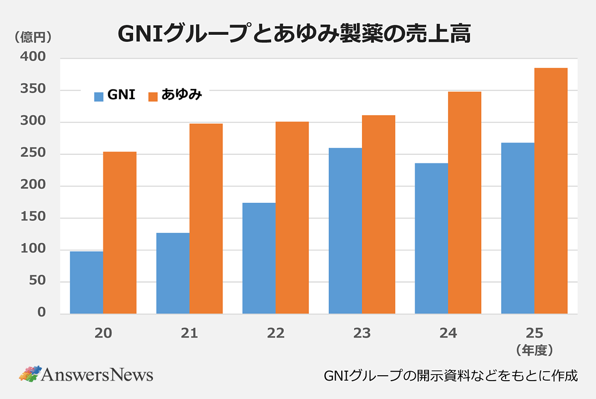 【GNIグループとあゆみ製薬の売上高】単位:億円|〈年度/GNI/あゆみ〉20/98/254|21/127/298|22/174/301|23/260/311|24/236/348|25/268/385|※GNIグループの開示資料などをもとに作成