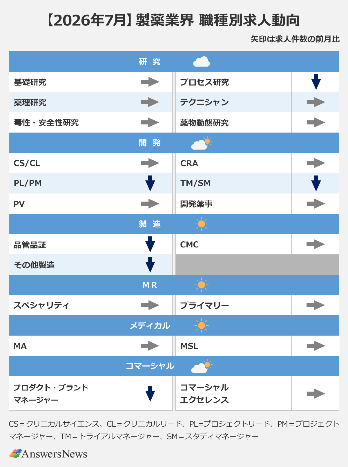 【【2026年7月】製薬業界 職種別求人動向】｜ 〈大分類／天気マーク／小分類／前月比矢印〉 研究／くもり／基礎研究／→｜プロセス研究／↓｜薬理研究／→｜／テクニシャン／→｜毒性・安全性研究／→｜薬物動態研究／→｜ 開発／くもり時々晴れ／CS/CL／→｜ CRA／→｜PL/PM／↓｜ TM/SM／↓｜PV／→｜開発薬事／→｜製造／晴れ／品管品証／↓｜CMC／→｜その他製造／↓｜MR／晴れ／スペシャリティ／→｜プライマリー／→｜メディカル／晴れ／MA／→｜MSL／→｜コマーシャル／くもり時々晴れ／プロダクト・ブランドマネージャー／↓｜コマーシャルエクセレンス／→｜※矢印は求人件数の前月比｜ ※CS=クリニカルサイエンス、CL=クリニカルリード、PL=プロジェクトリード、PM=プロジェクトマネージャー、TM=トライアルマネージャー、SM=スタディマネージャー