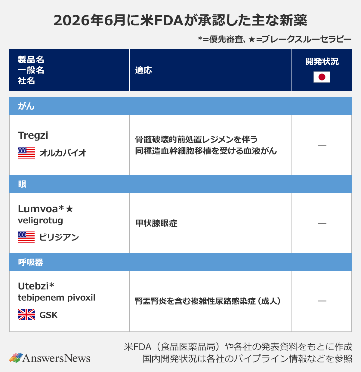 【2026年6月に米FDAが承認した主な新薬】|〈領域/製品名(一般名)/社名/適応/開発状況(日本)〉がん/Tregzi/米国 オルカバイオ/骨髄破壊的前処置レジメンを伴う同種造血幹細胞移植を受ける血液がん/ー|眼/Lumvoa*★(veligrotug)/米国 ビリジアン/甲状腺眼症/ー|呼吸器/Utebzi*(tebipenem pivoxil)/英国 GSK/腎盂腎炎を含む複雑性尿路感染症(成人)/ー|※*=優先審査、★=ブレークスルーセラピー。米 FDA(食品医薬品局)や各社の発表資料をもとに作成。国内開発状況は各社のパイプライン情報などを参照