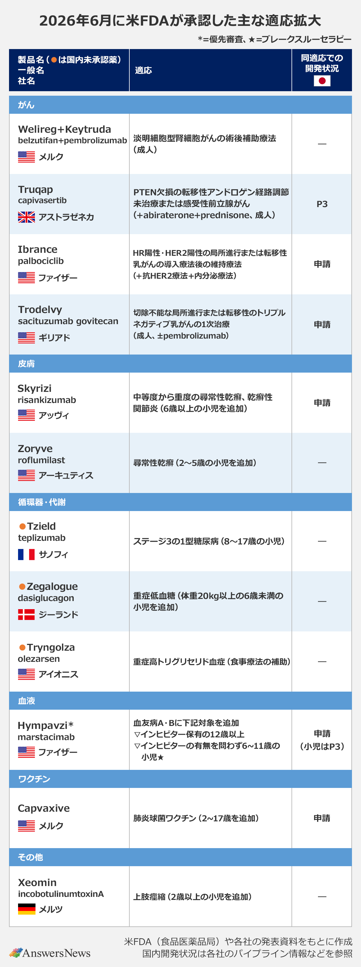 【2026年6月に米FDAが承認した主な適応拡大】|〈領域/製品名(一般名)/社名/適応/同適応での開発状況(日本)〉がん/Welireg+Keytruda(belzutifan+pembrolizumab)/米国 メルク/淡明細胞型腎細胞がんの術後補助療法(成人)/ー|がん/Truqap(capivasertib)/英国 アストラゼネカ/PTEN欠損の転移性アンドロゲン経路調節未治療または感受性前立腺がん(+abiraterone+prednisone、成人)/P3|がん/Ibrance(palbociclib)/米国 ファイザー/HR陽性・HER2陽性の局所進行または転移性乳がんの導入療法後の維持療法(+抗HER2療法+内分泌療法)/申請|がん/Trodelvy(sacituzumab govitecan)/米国 ギリアド/切除不能な局所進行または転移性のトリプルネガティブ乳がんの1次治療(成人、±pembrolizumab)/申請|皮膚/Skyrizi(risankizumab)/米国 アッヴィ/中等度から重度の尋常性乾癬、乾癬性関節炎(6歳以上の小児を追加)/申請|皮膚/Zoryve(roflumilast)/米国 アーキュティス/尋常性乾癬(2~5歳の小児を追加)/ー|循環器・代謝/●Tzield(teplizumab)/フランス サノフィ/ステージ3の1型糖尿病(8~17歳の小児)/ー|循環器・代謝/●Zegalogue(dasiglucagon)/デンマーク ジーランド/重症低血糖(体重20kg以上の6歳未満の小児を追加)/ー|循環器・代謝/●Tryngolza(olezarsen)/米国 アイオニス/重症高トリグリセリド血症(食事療法の補助)/ー|血液/Hympavzi*(marstacimab)/米国 ファイザー/血友病A・Bに下記対象を追加▽インヒビター保有の12歳以上▽インヒビターの有無を問わず6~11歳の小児★/申請(小児はP3)|ワクチン/Capvaxive/米国 メルク/肺炎球菌ワクチン(2~17歳を追加)/申請|その他/Xeomin(incobotulinumtoxinA)/ドイツ メルツ/上肢痙縮(2歳以上の小児を追加)/ー|※*=優先審査、★=ブレークスルーセラピー、●は国内未承認薬。米FDA(食品医薬品局)や各社の発表資料をもとに作成。国内開発状況は各社のパイプライン情報などを参照