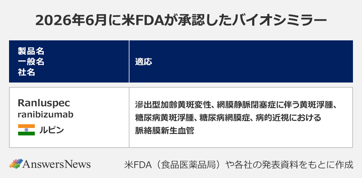 【2026年6月に米FDAが承認したバイオシミラー】|〈製品名(一般名)/社名/適応〉Ranluspec(ranibizumab)/インド ルピン/滲出型加齢黄斑変性、網膜静脈閉塞症に伴う黄斑浮腫、糖尿病黄斑浮腫、糖尿病網膜症、病的近視における脈絡膜新生血管|※米FDA(食品医薬品局)や各社の発表資料をもとに作成