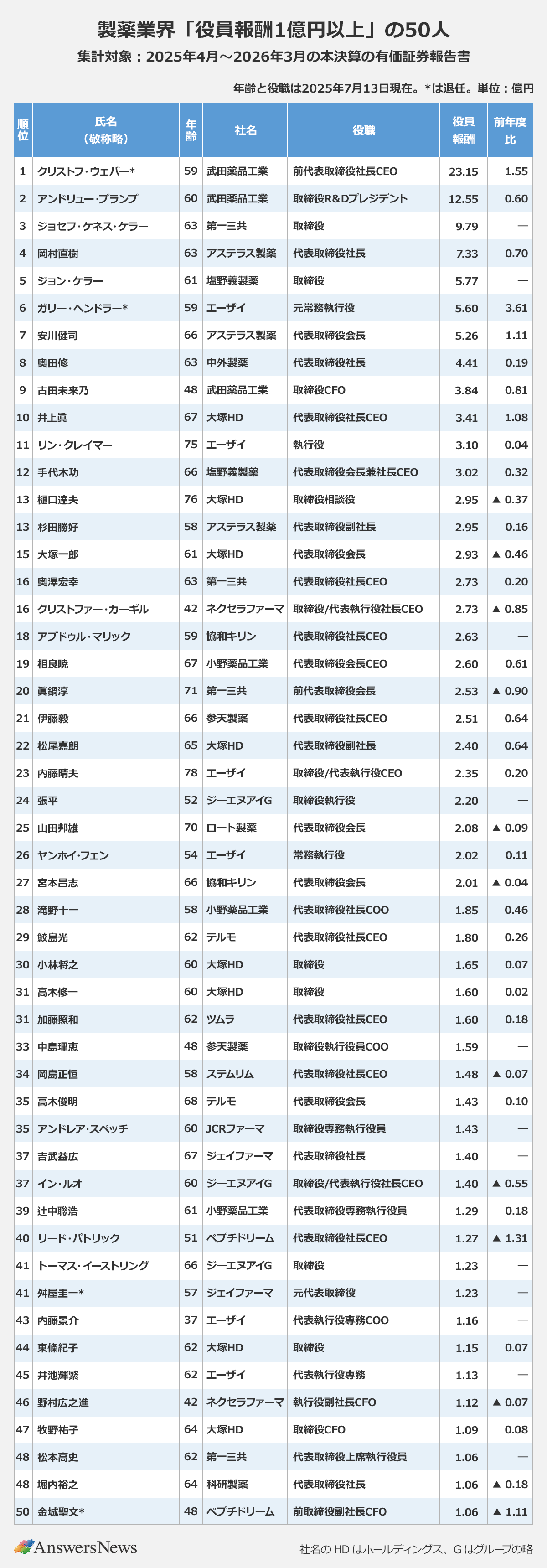 【製薬業界「役員報酬1億円以上」の50人】|〈順位/氏名(敬称略)/年齢/社名/役職/役員報酬/前年度比〉1/クリストフ・ウェバー*/59/武田薬品工業/前代表取締役社長CEO/23.15/1.55|2/アンドリュー・プランプ/60/武田薬品工業/取締役R&Dプレジデント/12.55/0.60|3/ジョセフ・ケネス・ケラー/63/第一三共/取締役/9.79/ー|4/岡村直樹/63/アステラス製薬/代表取締役社長/7.33/0.70|5/ジョン・ケラー/61/塩野義製薬/取締役/5.77/ー|6/ガリー・ヘンドラー*/59/エーザイ/元常務執行役/5.60/3.61|7/安川健司/66/アステラス製薬/代表取締役会長/5.26/1.11|8/奥田修/63/中外製薬/代表取締役社長/4.41/0.19|9/古田未来乃/48/武田薬品工業/取締役CFO/3.84/0.81|10/井上眞/67/大塚HD/代表取締役社長CEO/3.41/1.08|11/リン・クレイマー/75/エーザイ/執行役/3.10/0.04|12/手代木功/66/塩野義製薬/代表取締役会長兼社長CEO/3.02/0.32|13/樋口達夫/76/大塚HD/取締役相談役/2.95/▲0.37|13/岡島博好/58/アステラス製薬/代表取締役副社長/2.95/0.16|15/大塚一郎/61/大塚HD/代表取締役会長/2.93/▲0.46|16/眞鍋淳/63/第一三共/代表取締役社長CEO/2.73/0.20|16/クリストファー・カーギル/42/ネクセラファーマ/取締役/代表執行役社長CEO/2.73/▲0.85|18/アブドゥル・マリック/59/協和キリン/代表取締役社長CEO/2.63/ー|19/相良暁/67/小野薬品工業/代表取締役会長CEO/2.60/0.61|20/中山讓治/71/第一三共/前代表取締役会長/2.53/▲0.90|21/谷内樹生/66/参天製薬/代表取締役社長CEO/2.51/0.64|22/松尾嘉朗/65/大塚HD/代表取締役副社長/2.40/0.64|23/内藤晴夫/78/エーザイ/取締役/代表執行役CEO/2.35/0.20|24/張平/52/ジーエヌアイG/取締役執行役/2.20/ー|25/山田邦雄/70/ロート製薬/代表取締役会長/2.08/▲0.09|26/ヤンホイ・フェン/54/エーザイ/常務執行役/2.02/0.11|27/宮本昌志/66/協和キリン/代表取締役会長/2.01/▲0.04|28/滝野十一/58/小野薬品工業/代表取締役社長COO/1.85/0.46|29/鮫島光/62/テルモ/代表取締役社長CEO/1.80/0.26|30/小林将之/60/大塚HD/取締役/1.65/0.07|31/高木修一/60/大塚HD/取締役/1.60/0.02|31/加藤照和/62/ツムラ/代表取締役社長CEO/1.60/0.18|33/中島理恵/48/参天製薬/取締役執行役員COO/1.59/ー|34/岡島正恒/58/ステムリム/代表取締役社長CEO/1.48/▲0.07|35/高木俊明/68/テルモ/代表取締役会長/1.43/0.10|35/アンドレア・スペッチ/60/JCRファーマ/取締役専務執行役員/1.43/ー|37/吉武益広/67/ジェイファーマ/代表取締役社長/1.40/ー|37/イン・ルオ/60/ジーエヌアイG/取締役/代表執行役社長CEO/1.40/▲0.55|39/辻中聡浩/61/小野薬品工業/代表取締役専務執行役員/1.29/0.18|40/リード・パトリック/51/ペプチドリーム/代表取締役社長CEO/1.27/▲1.31|41/トーマス・イーストリング/66/ジーエヌアイG/取締役/1.23/ー|41/舛屋圭一*/57/ジェイファーマ/元代表取締役/1.23/ー|43/内藤景介/37/エーザイ/代表執行役専務COO/1.16/ー|44/東條紀子/62/大塚HD/取締役/1.15/0.07|45/井池輝繁/62/エーザイ/代表執行役専務/1.13/ー|46/野村広之進/42/ネクセラファーマ/執行役副社長CFO/1.12/▲0.07|47/牧野祐子/64/大塚HD/取締役CFO/1.09/0.08|48/松本高史/62/第一三共/代表取締役専務執行役員/1.06/ー|48/堀内裕之/64/科研製薬/代表取締役社長/1.06/▲0.18|50/金城聖文*/48/ペプチドリーム/前取締役副社長CFO/1.06/▲1.11|※集計対象:2025年4月~2026年3月の本決算の有価証券報告書|※年齢と役職は2025年7月13日現在。*は退任。単位:億円|※社名のHDはホールディングス、Gはグループの略